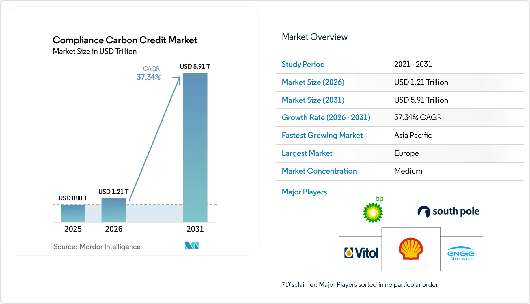 Compliance Carbon Credit Market Size & Growth to 2031