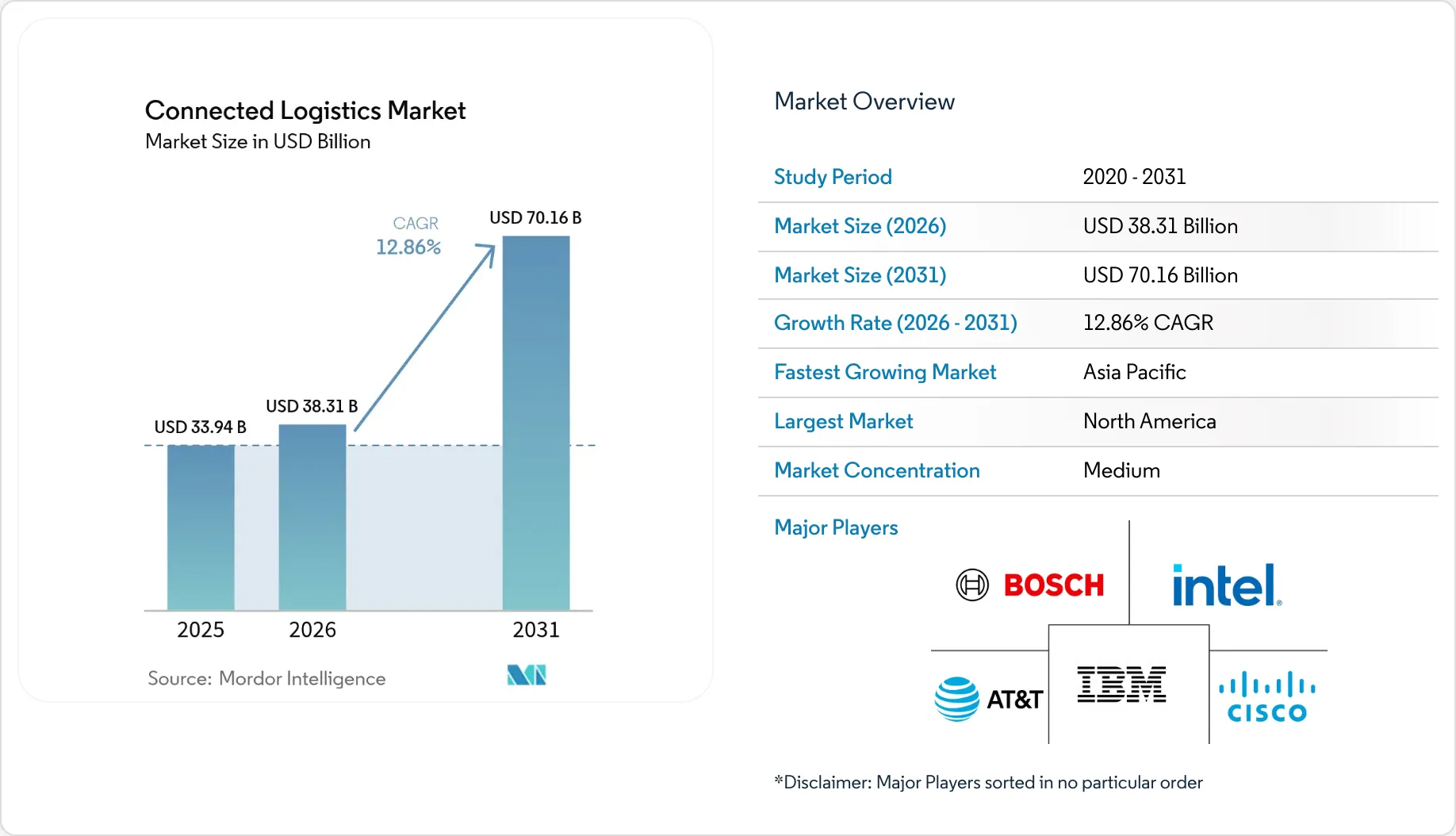 Connected Logistics Market Size & Share Outlook to 2031