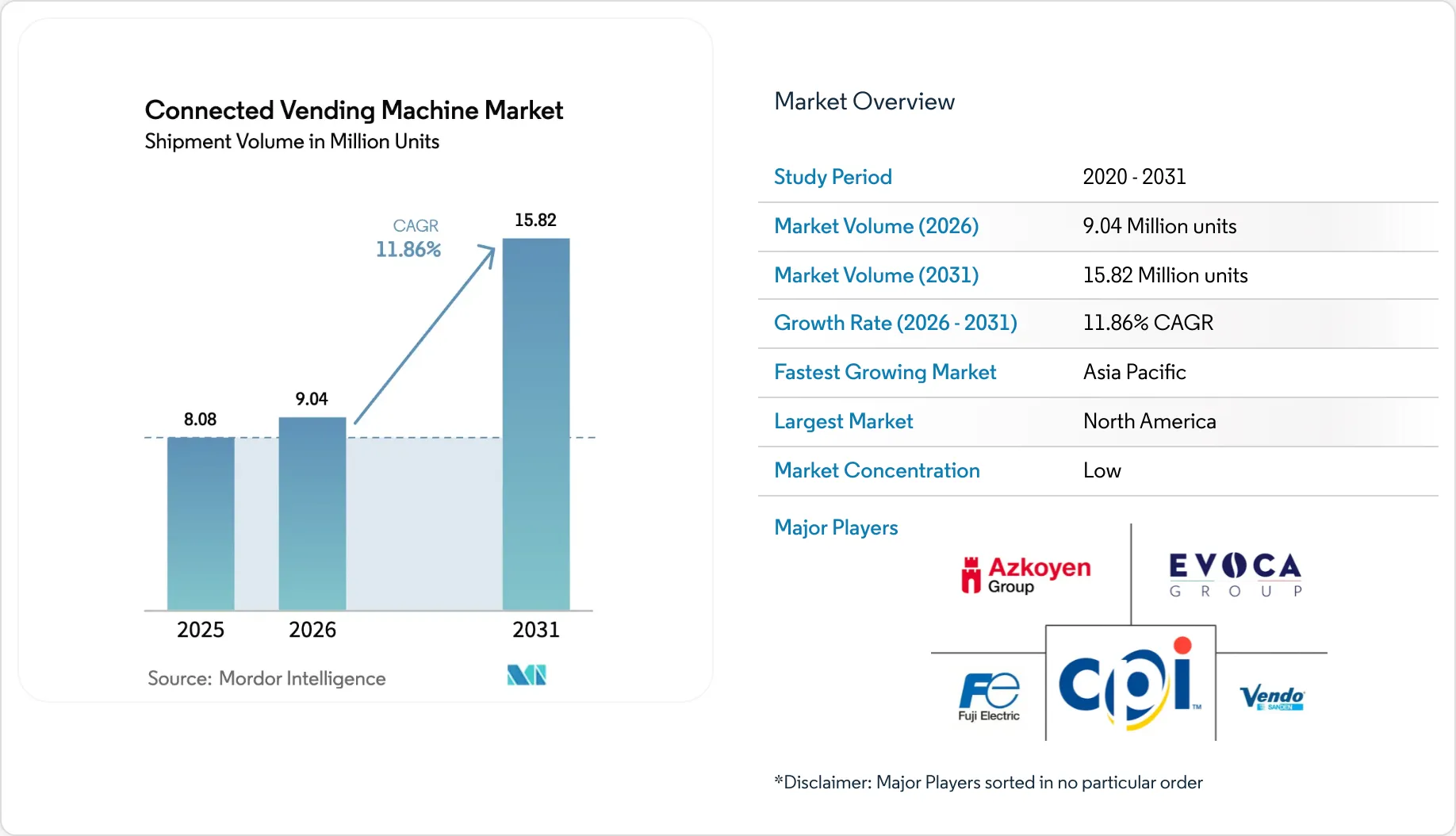 Connected Vending Machine Market Growth Report 2031