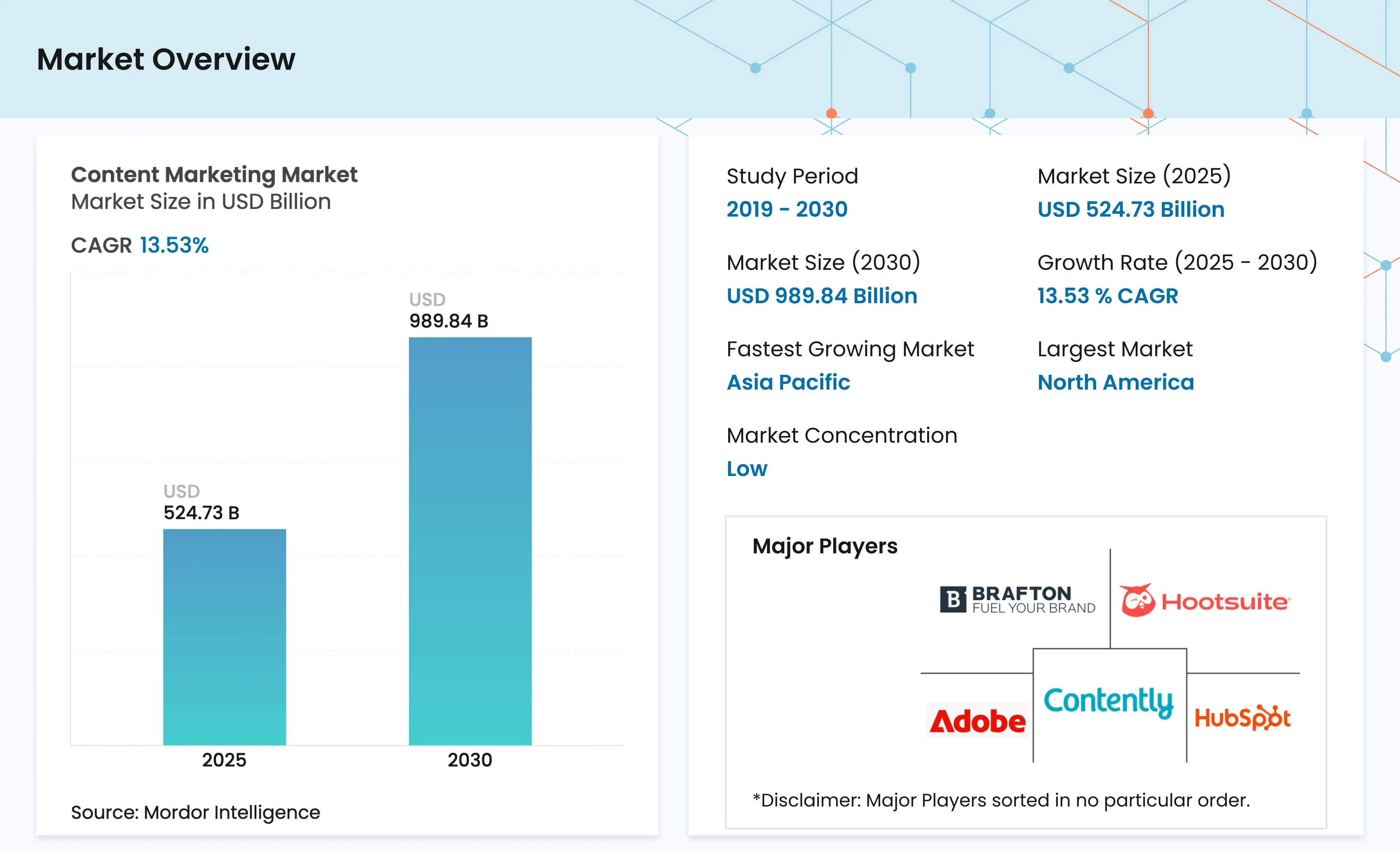 Content Marketing Market Size & Share Outlook to 2030