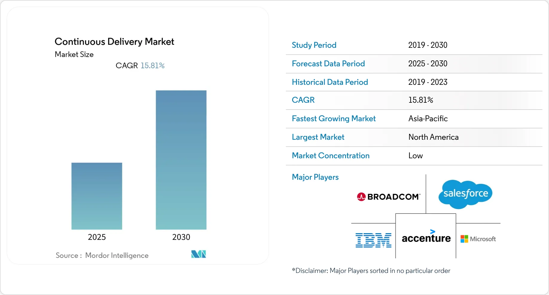 Continuous Delivery Market Summary