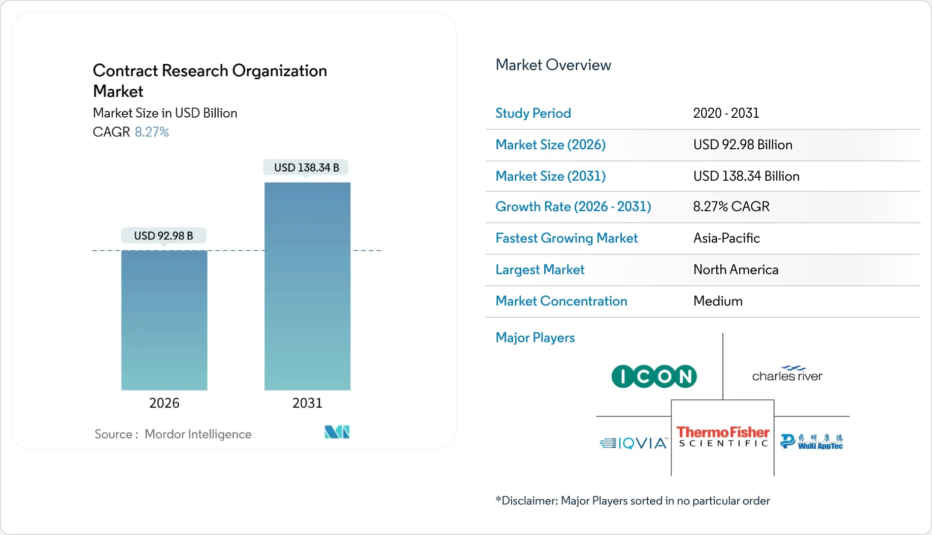 Contract Research Organization Market (2026 - 2031)