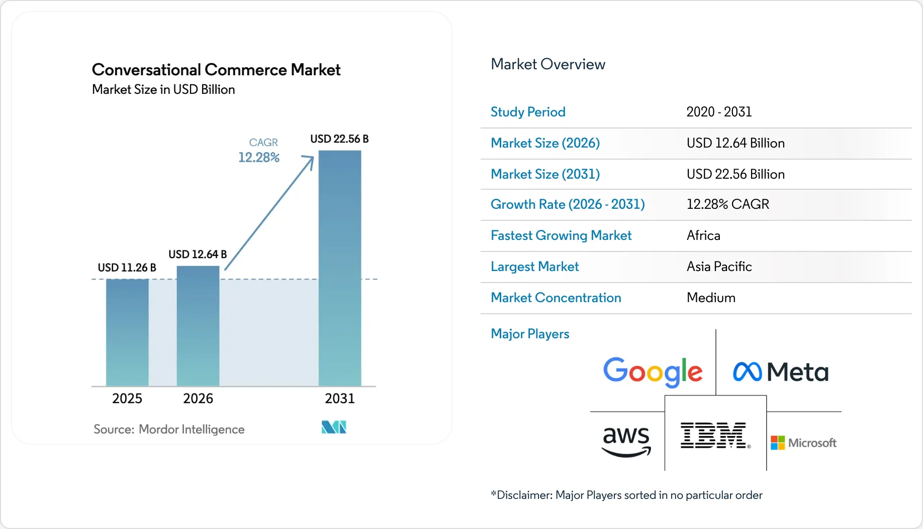 Conversational Commerce Market Size, Share & Trends Report 2031