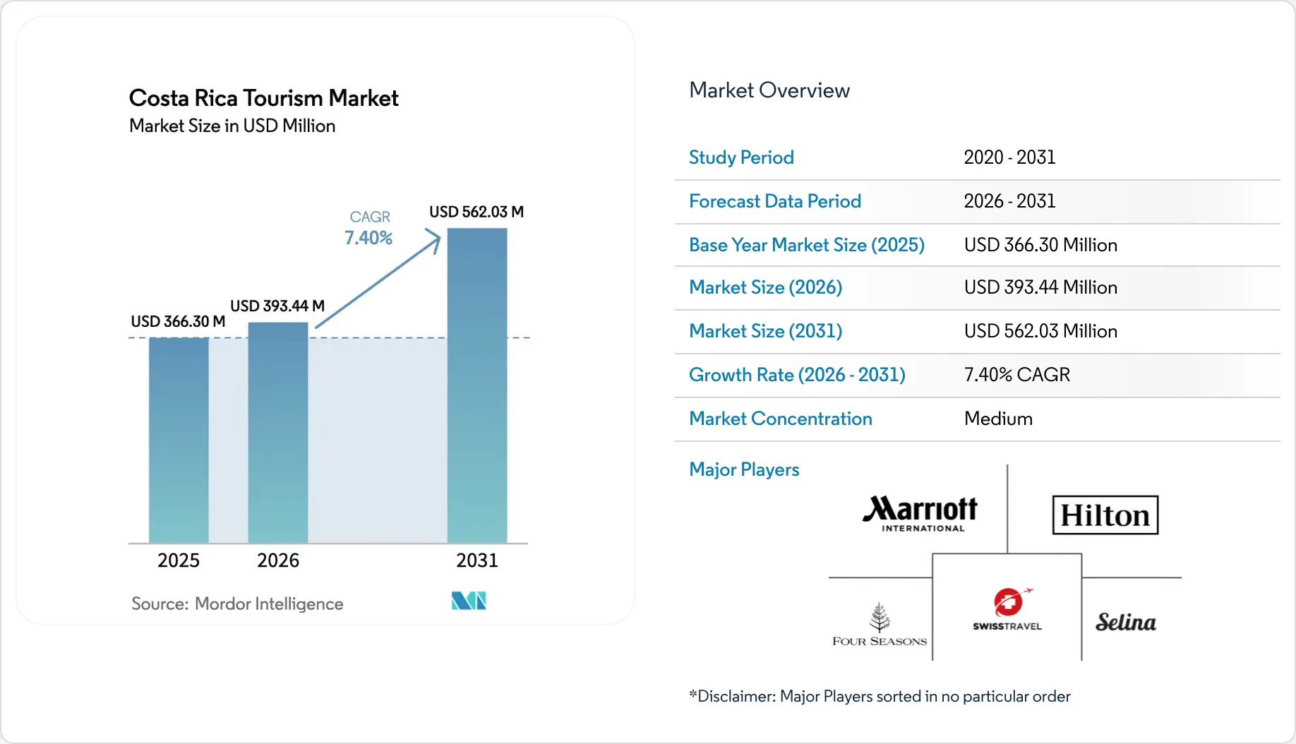Costa Rica Tourism Market - Statistics, Trends & Industry Analysis