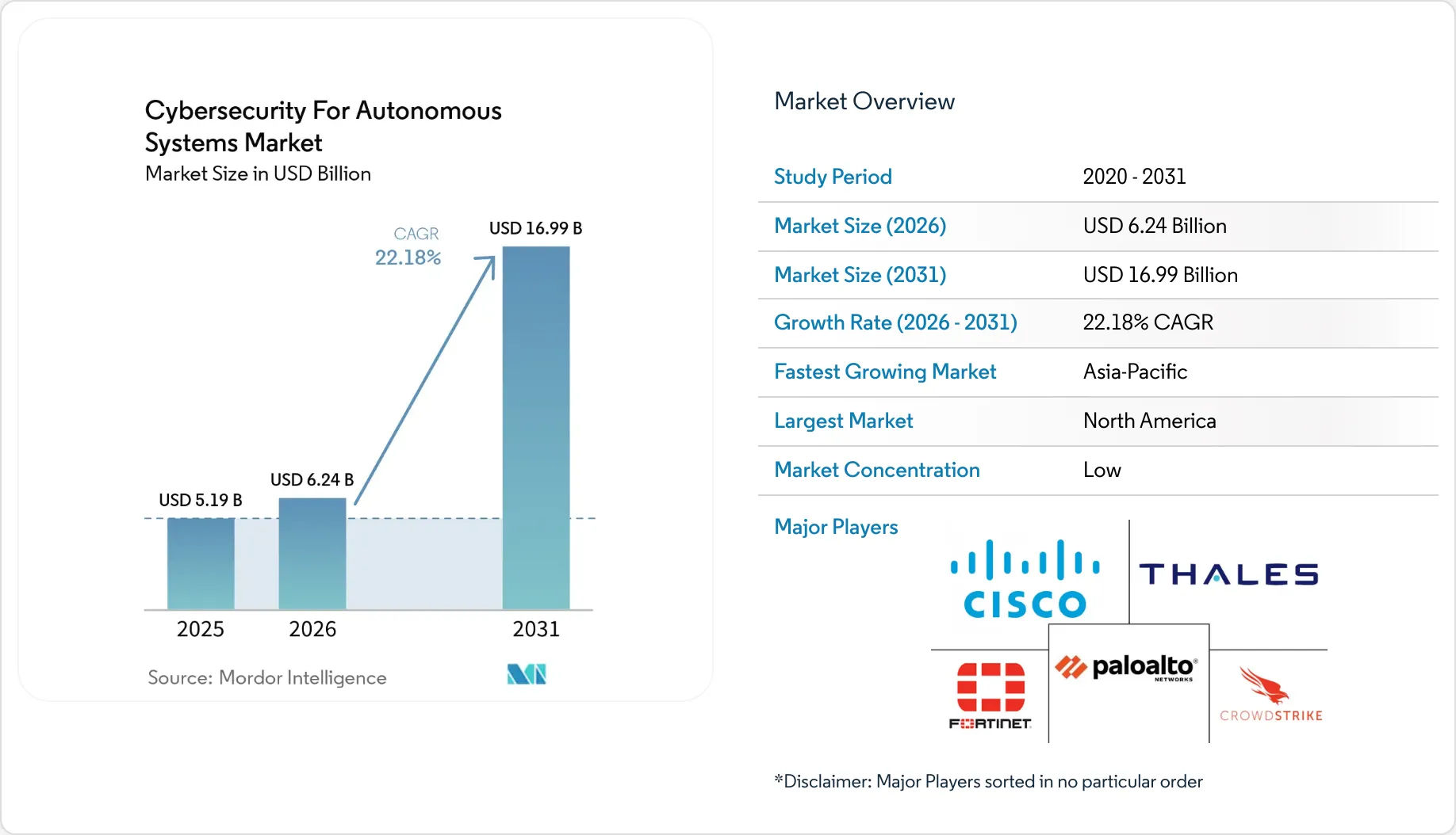 Cybersecurity For Autonomous Systems Market Size, Share & 2031 Growth ...