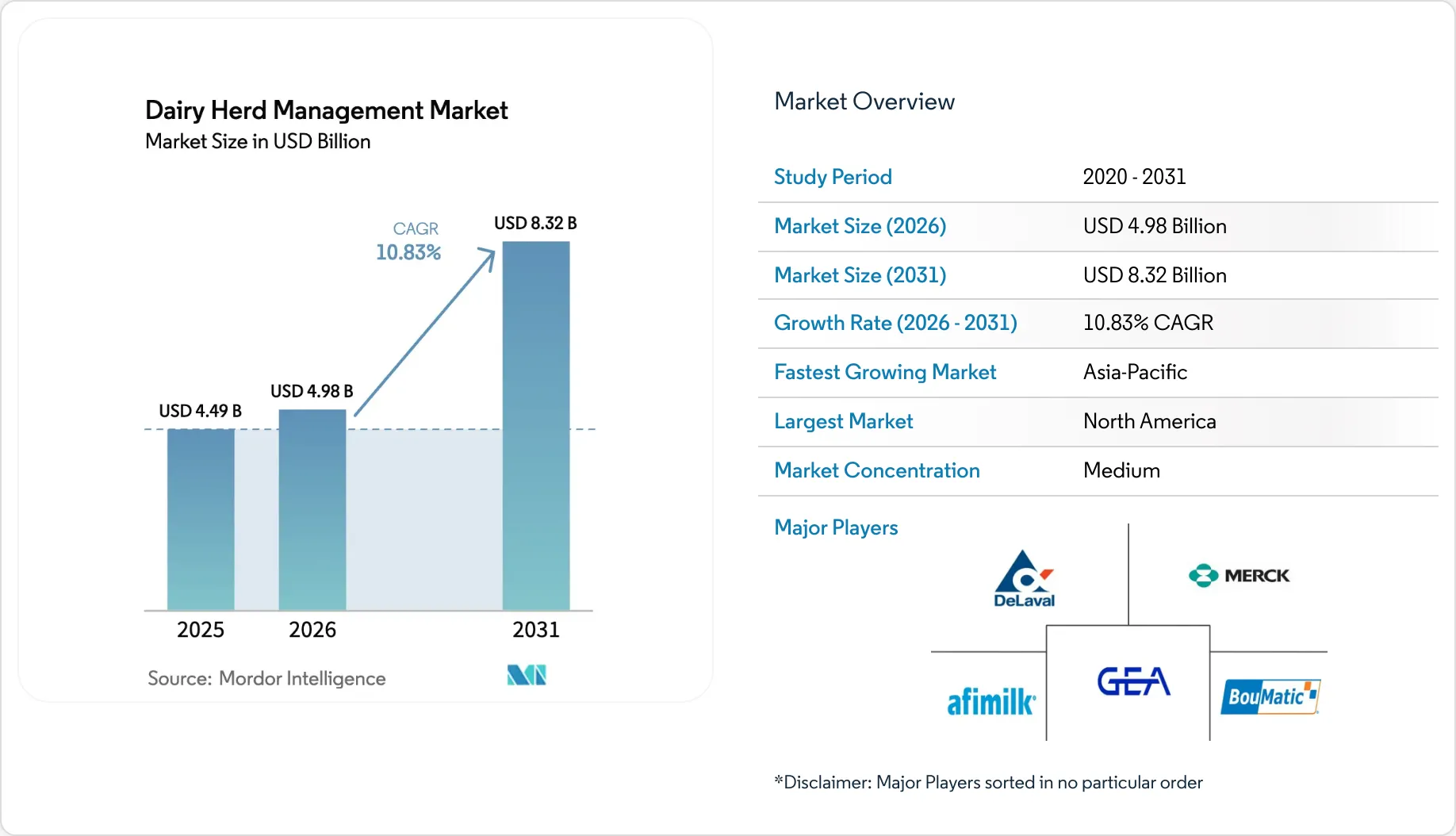 Dairy Herd Management Market Size, Share & Industry Trends, 2026-2031