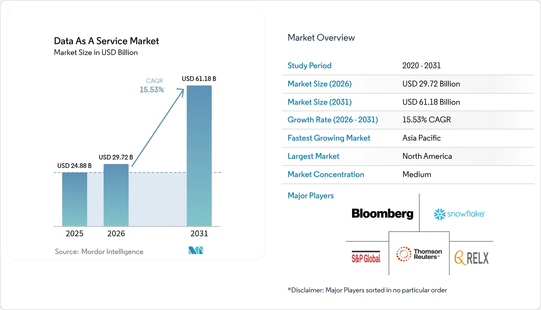 Data as a Service Market - Size, Share & Industry Trends