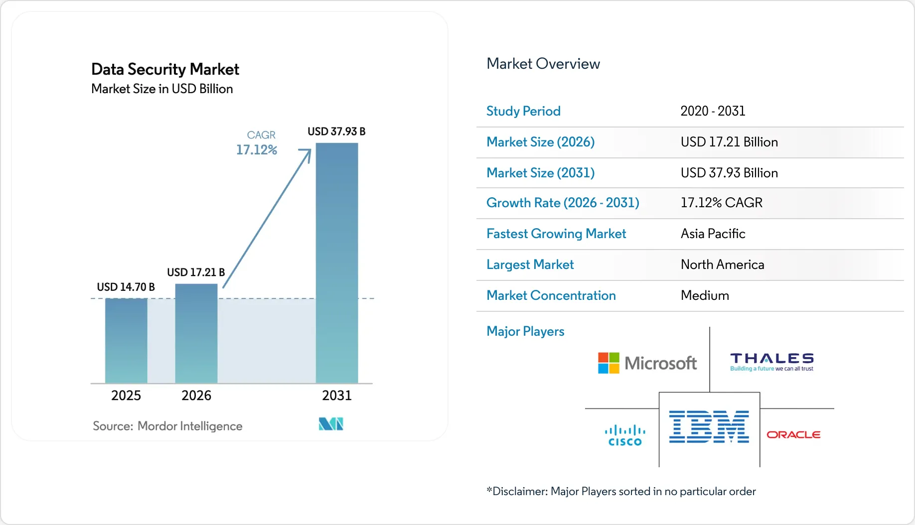Data Security Market Size Report & Forecast Analysis, 2031