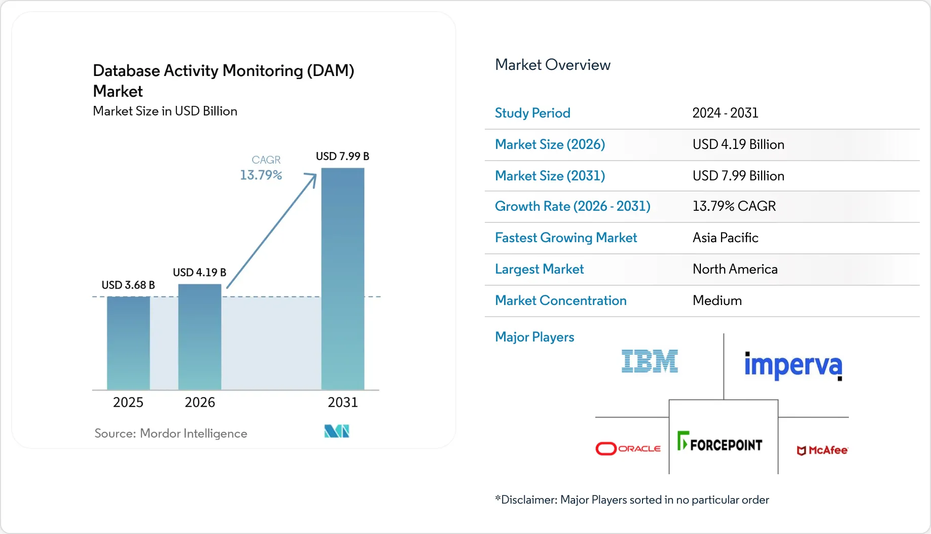 Database Activity Monitoring (DAM) Market Size, Share & 2031 Growth ...