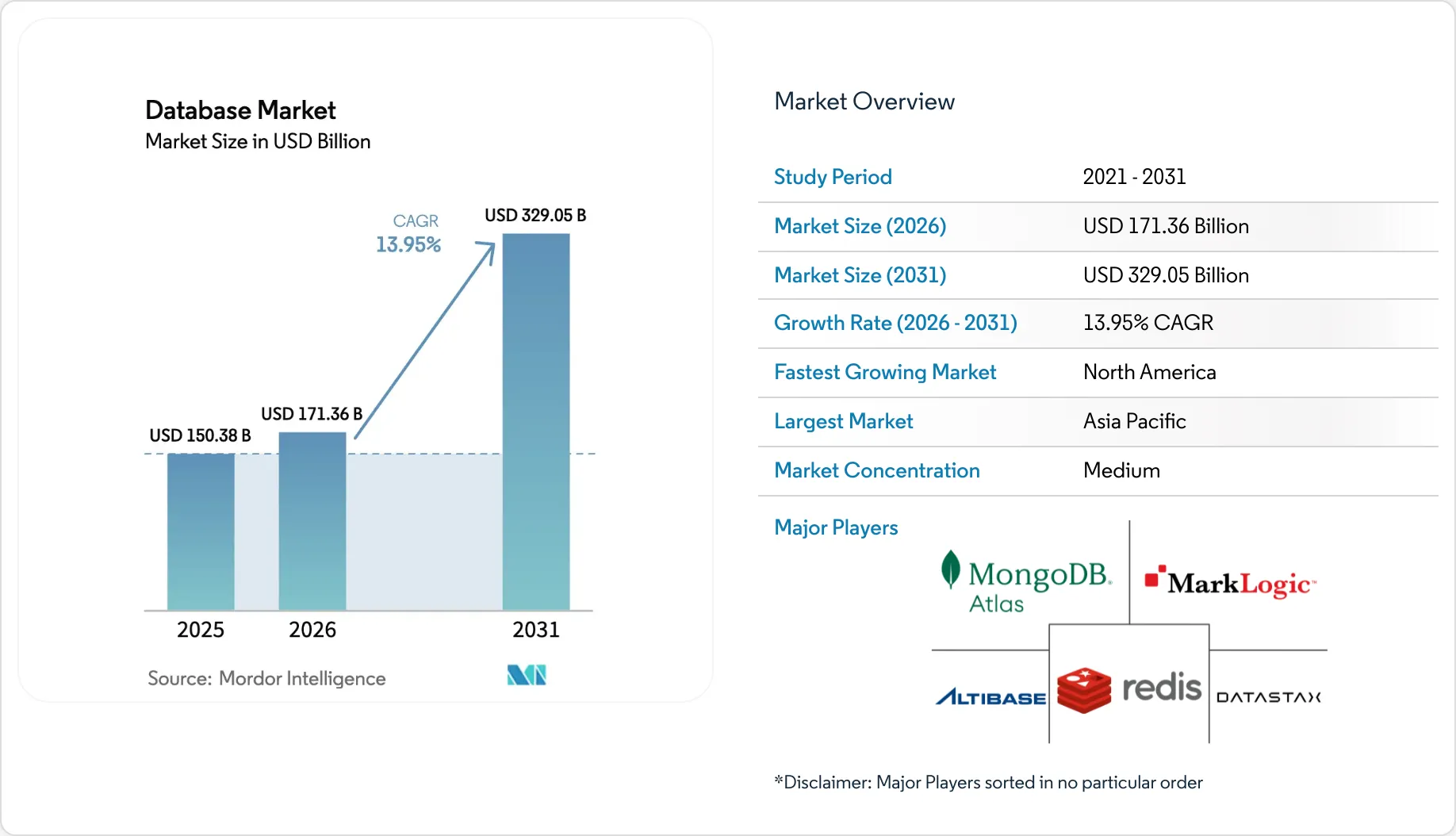 Database Market Size, Trends, Share, 2031 Growth Report