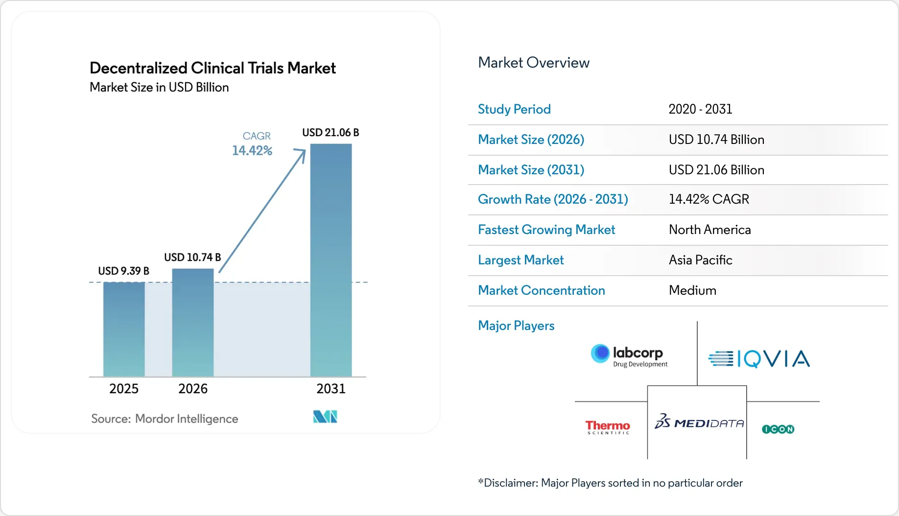 Decentralized Clinical Trials Market Size & Share | DCT Industry Trends ...