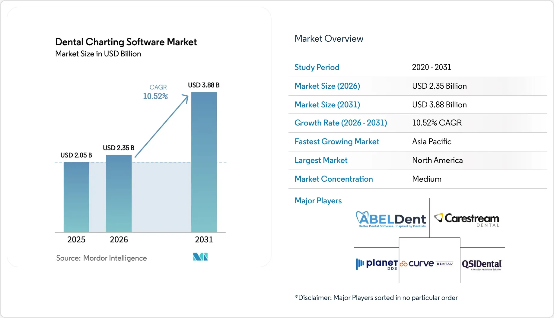 Dental Charting Software Market Size, Share & 2031 Growth Trends Report
