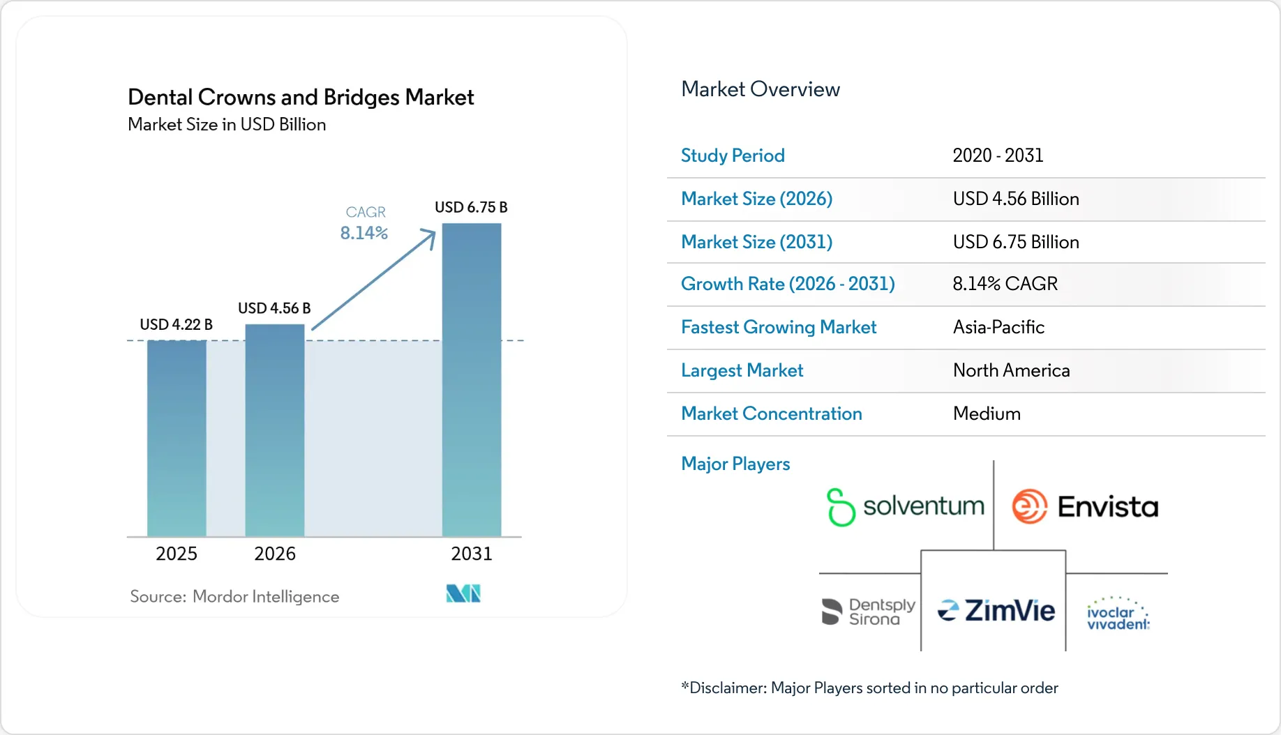 Dental Crowns & Bridges Market - Companies, Manufacturers & Share, 2031