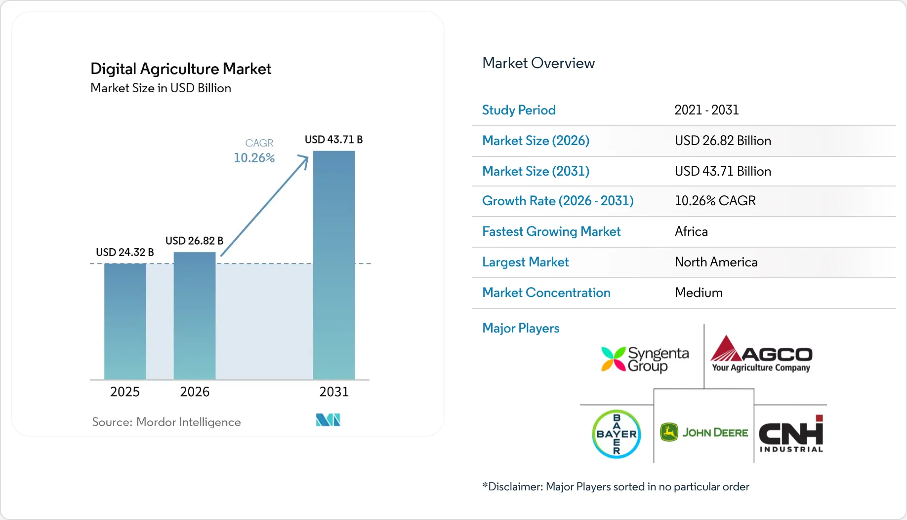 Digital Agriculture Market Size & Opportunities 2031