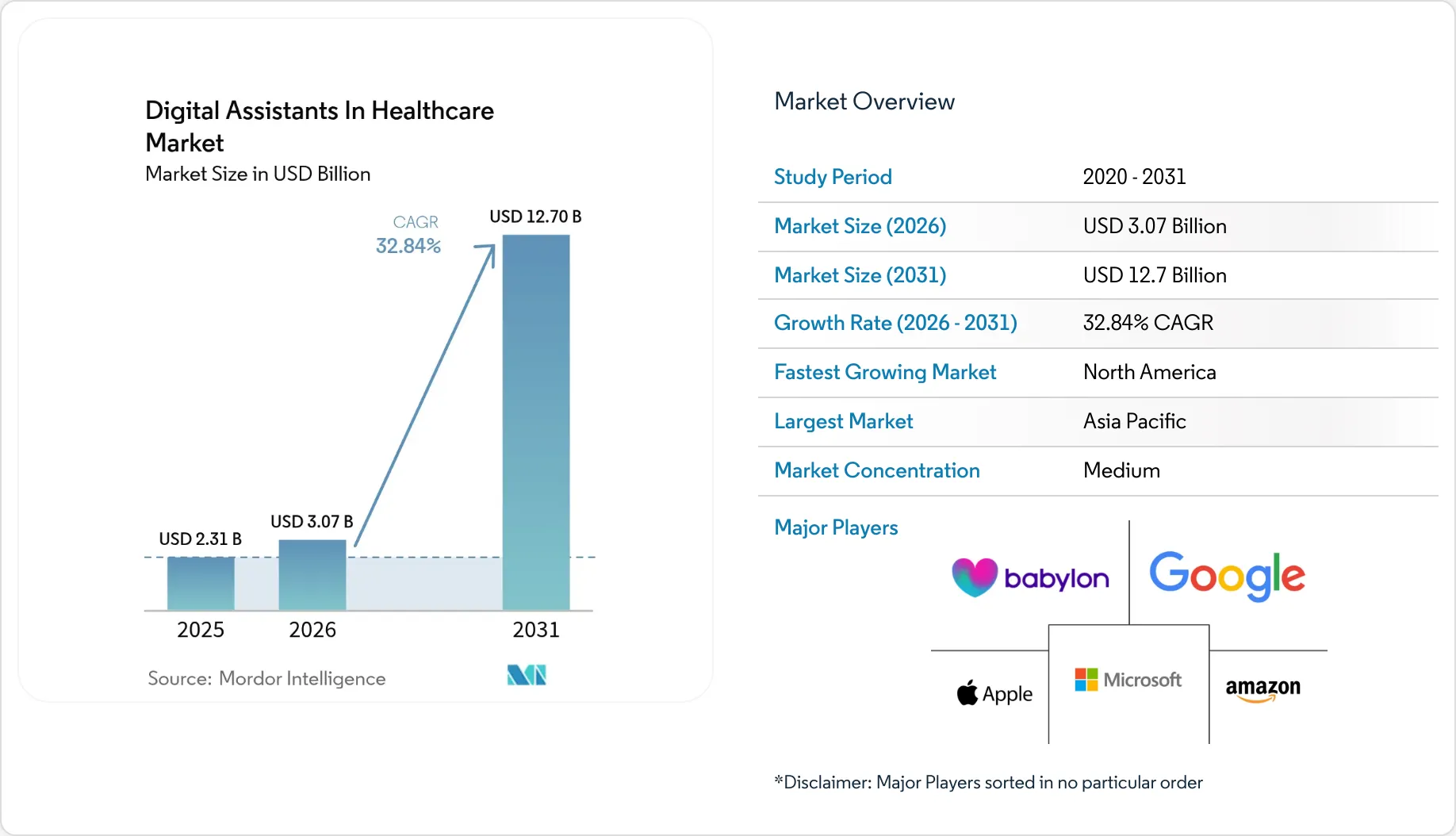 Digital Assistants In Healthcare Market Size, Share & Industry Trends ...