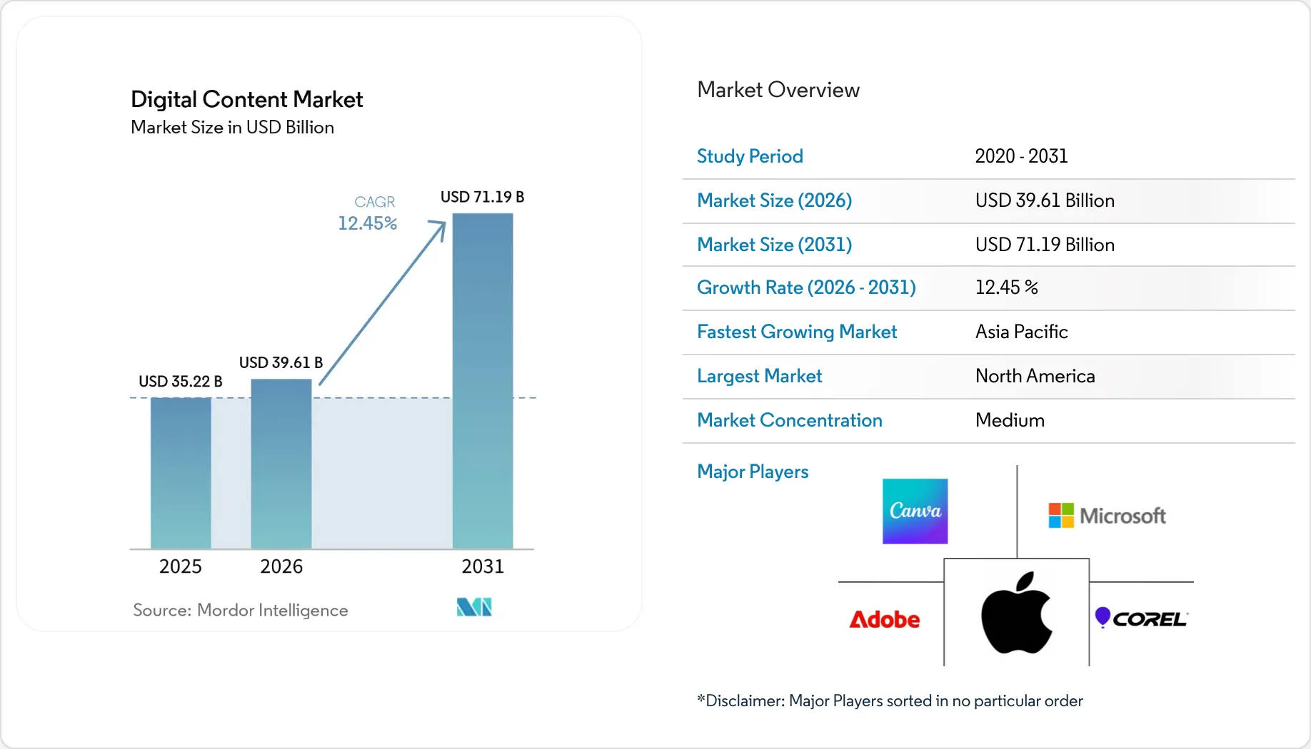 Digital Content Market Size, Growth Trends & Industry Report, 2026-2031