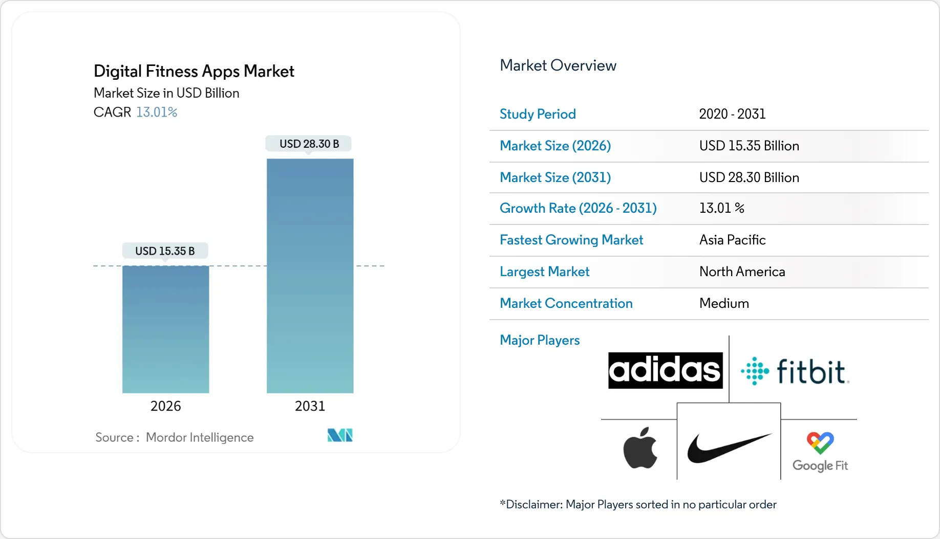 Digital Fitness Apps Market Share & Size 2031 Outlook