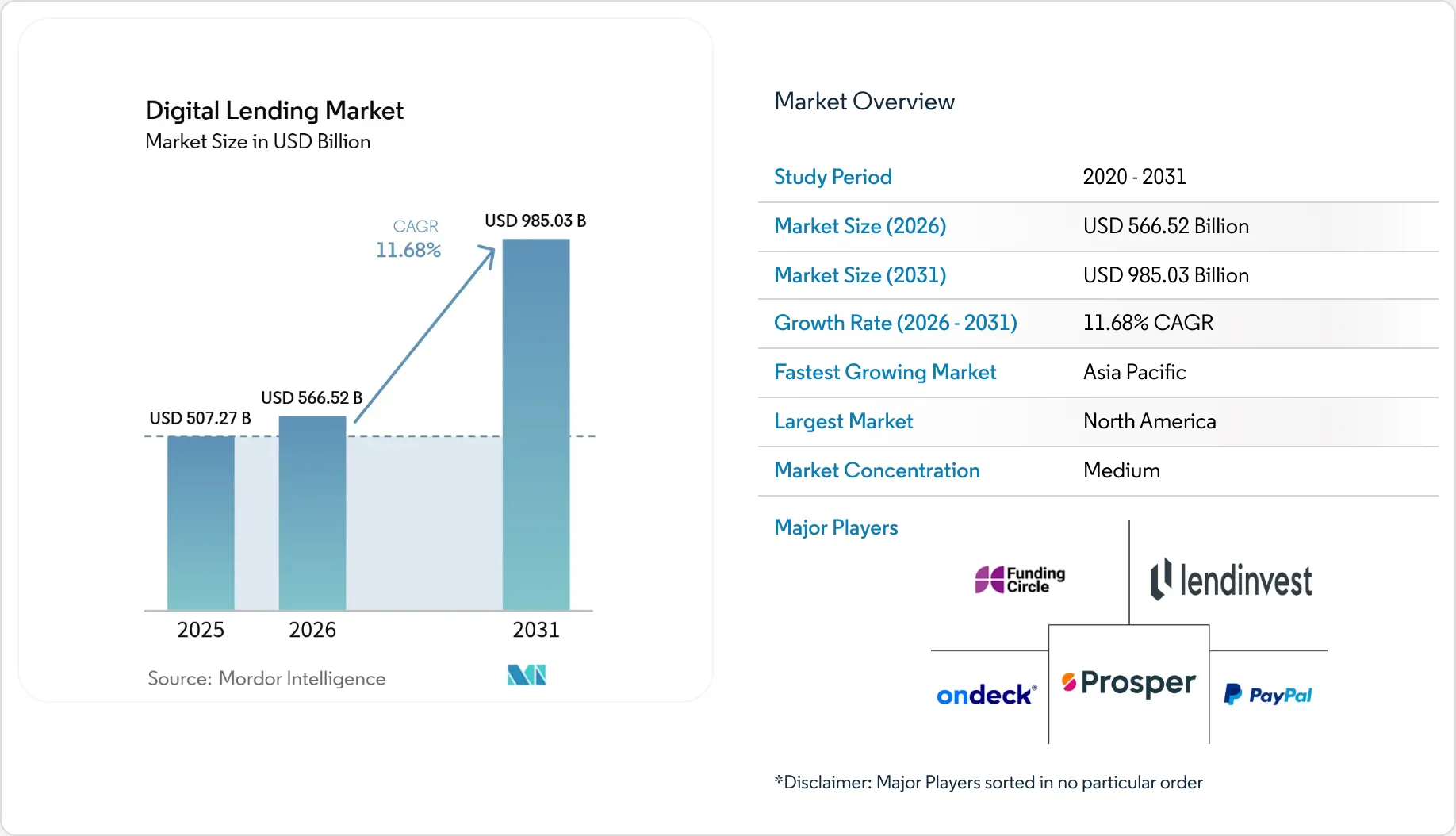 Digital Lending Market Size, Growth, Market Trends Analysis Example PDF