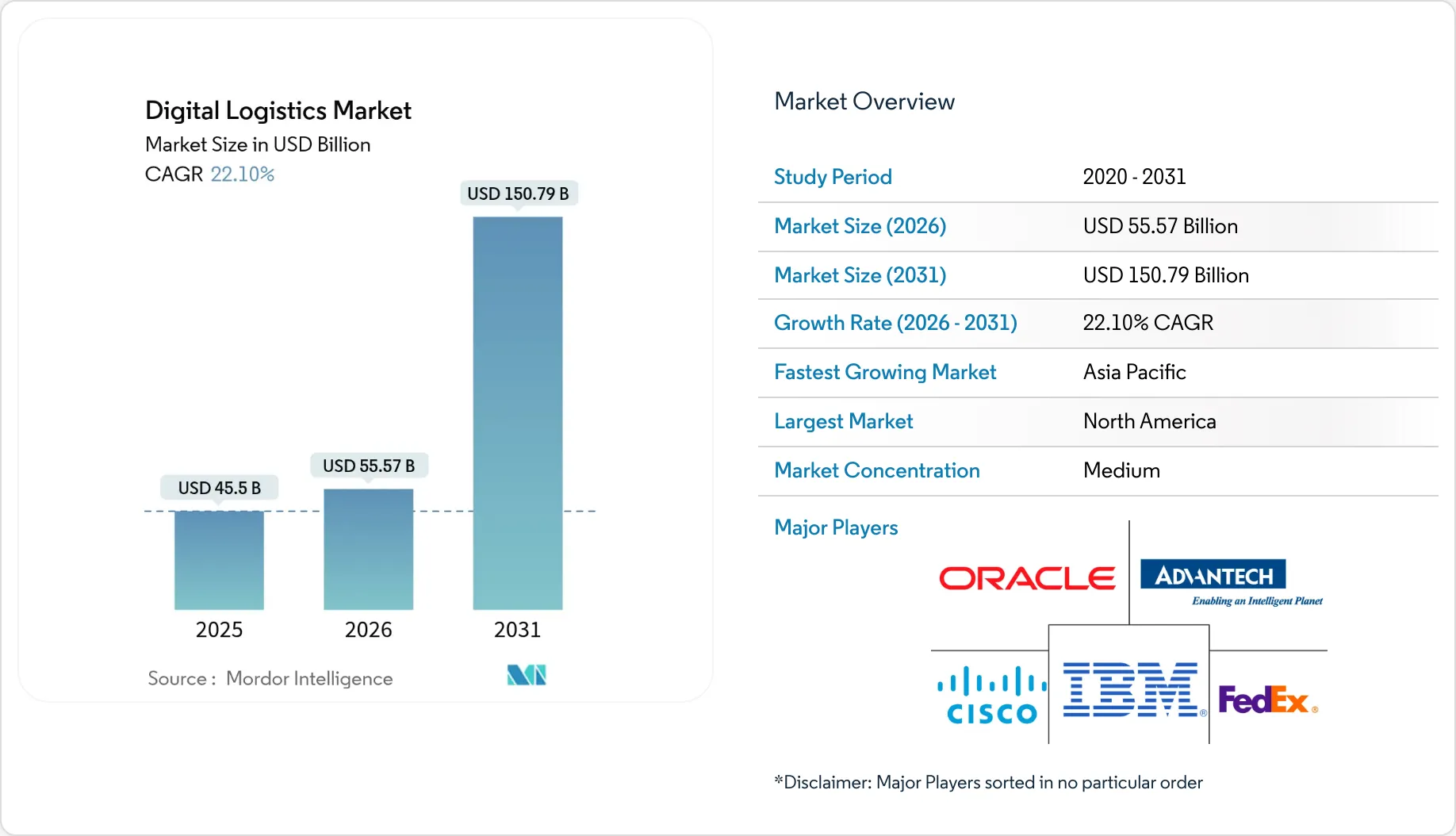 Digital Logistics Market (2025 - 2030)