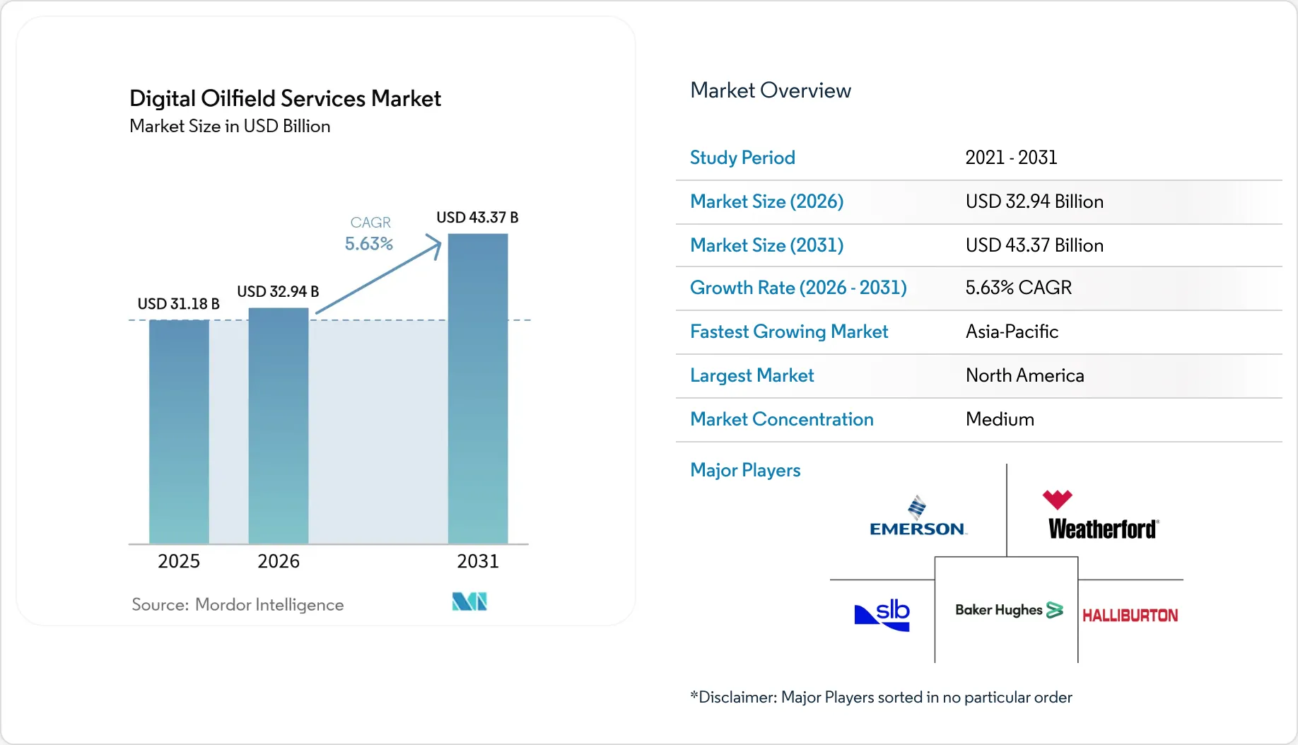 Digital Oilfield Services Market Size, Share & Report 2031