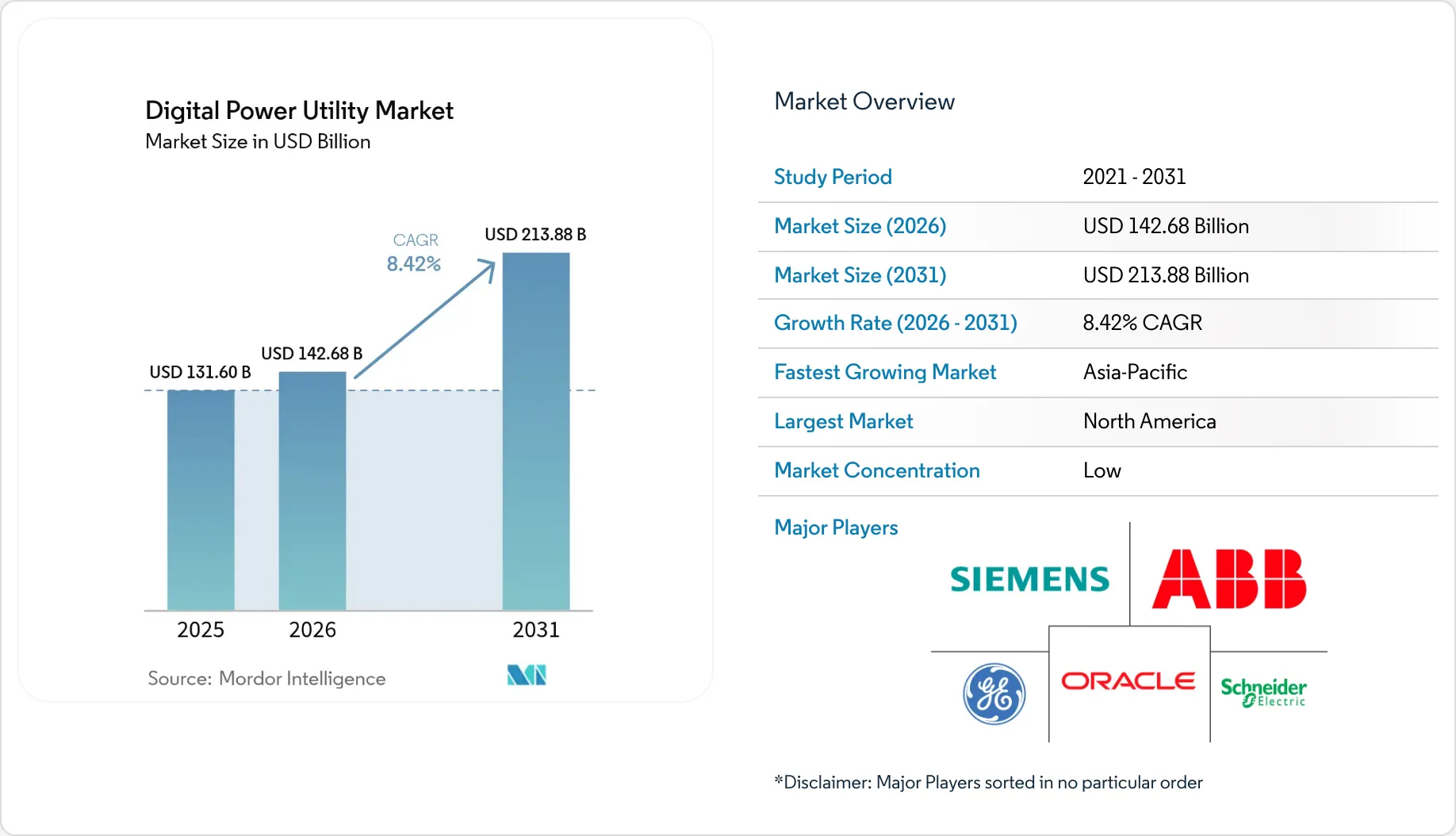 Digital Power Utility Market Size, Share & Trends Report 2031