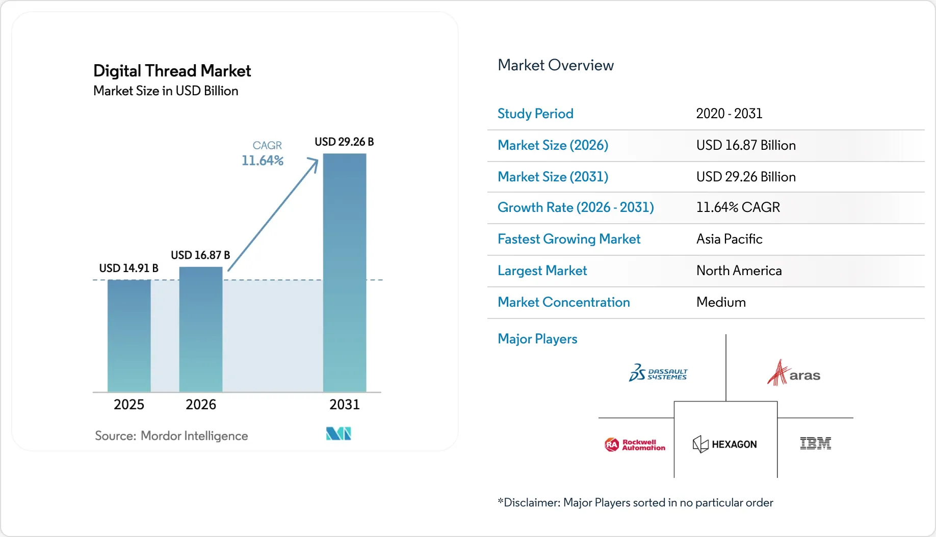 Digital Thread Market Size, Share & 2031 Trends Report