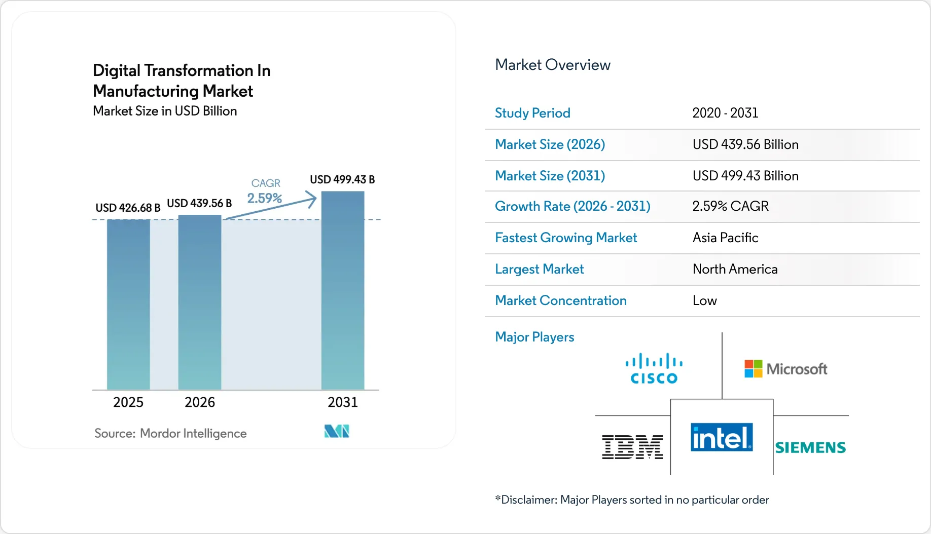 Digital Transformation In Manufacturing Market Summary