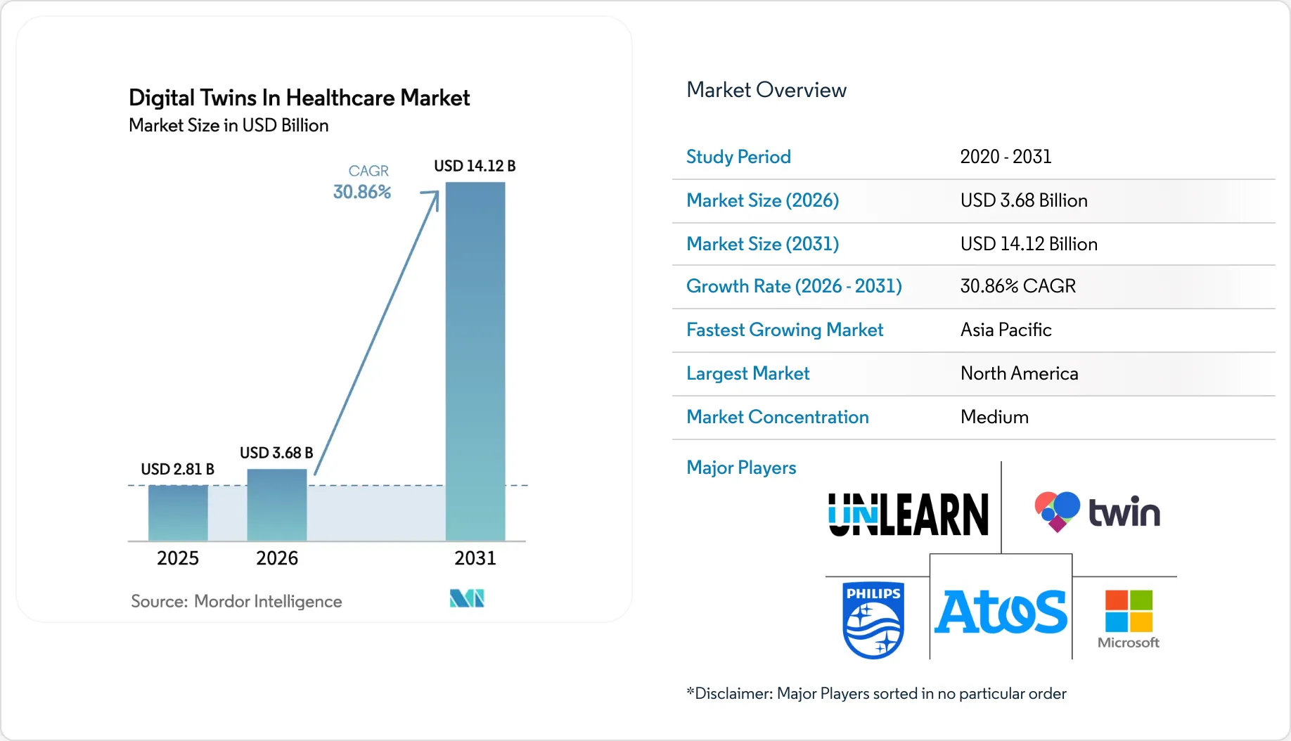 Digital Twins in Healthcare Market Size, Growth Drivers & Research ...