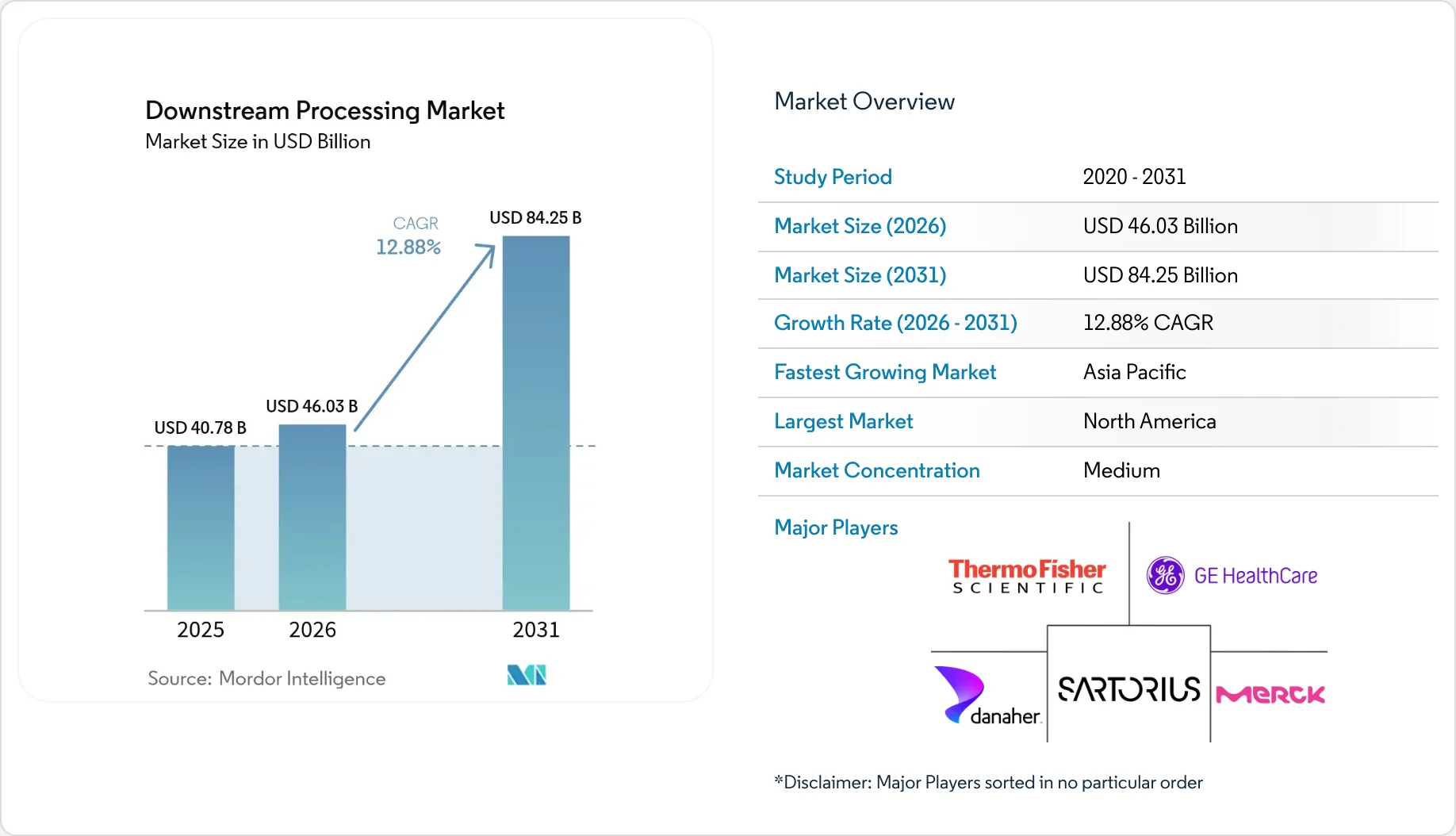 Downstream Processing Market Size, Trends, Forecast Report 2031