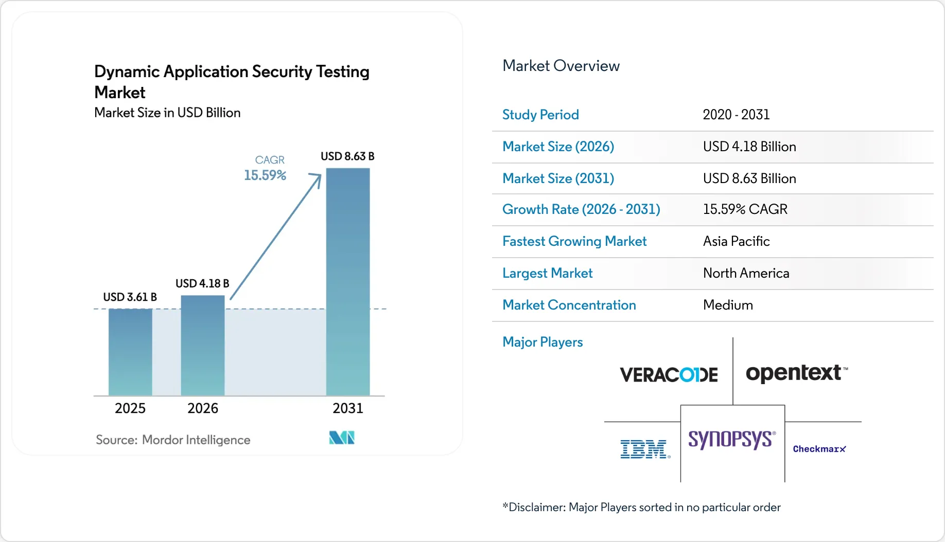 Dynamic Application Security Testing Market - Size, Share & Forecast