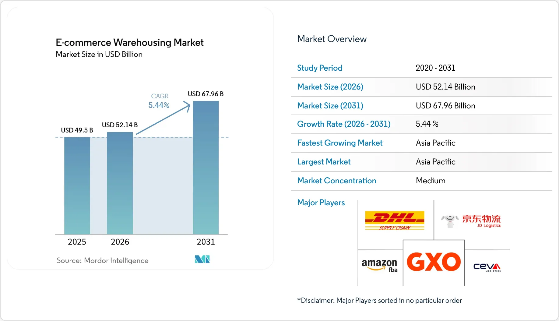 E-commerce Warehousing Market Size, Share & 2031 Growth Trends Report