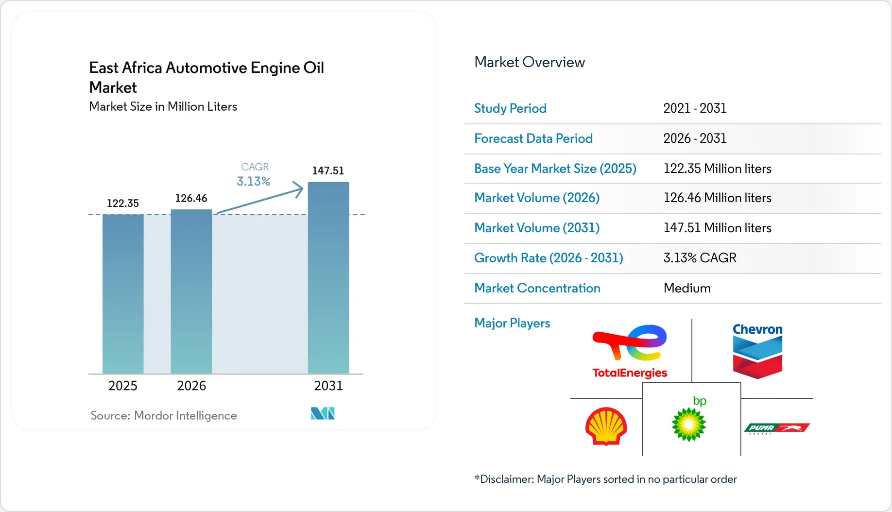 East Africa Automotive Engine Oil Market Size, Share & 2031 Growth ...