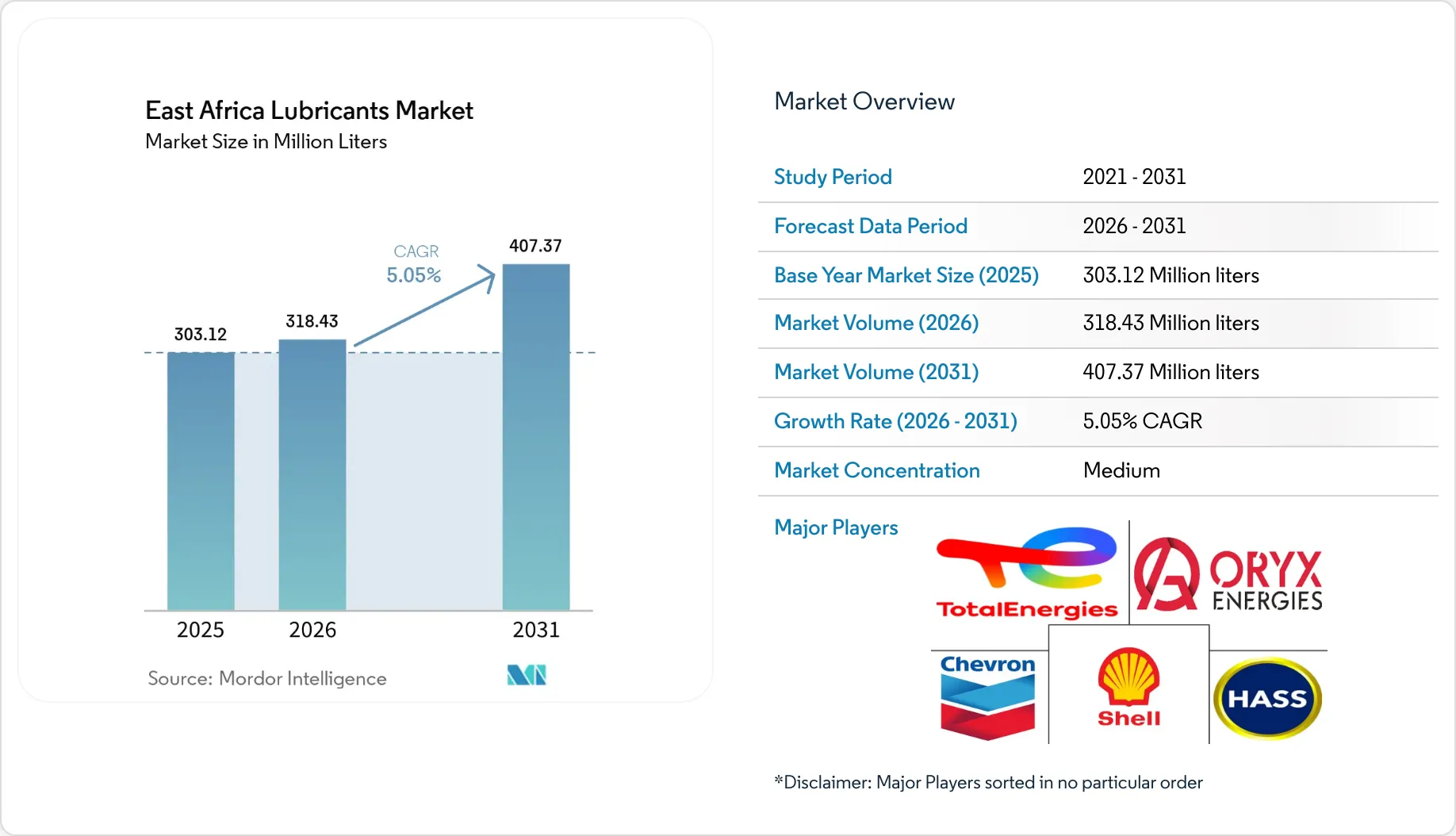 East Africa Lubricants Market Size & Growth to 2031