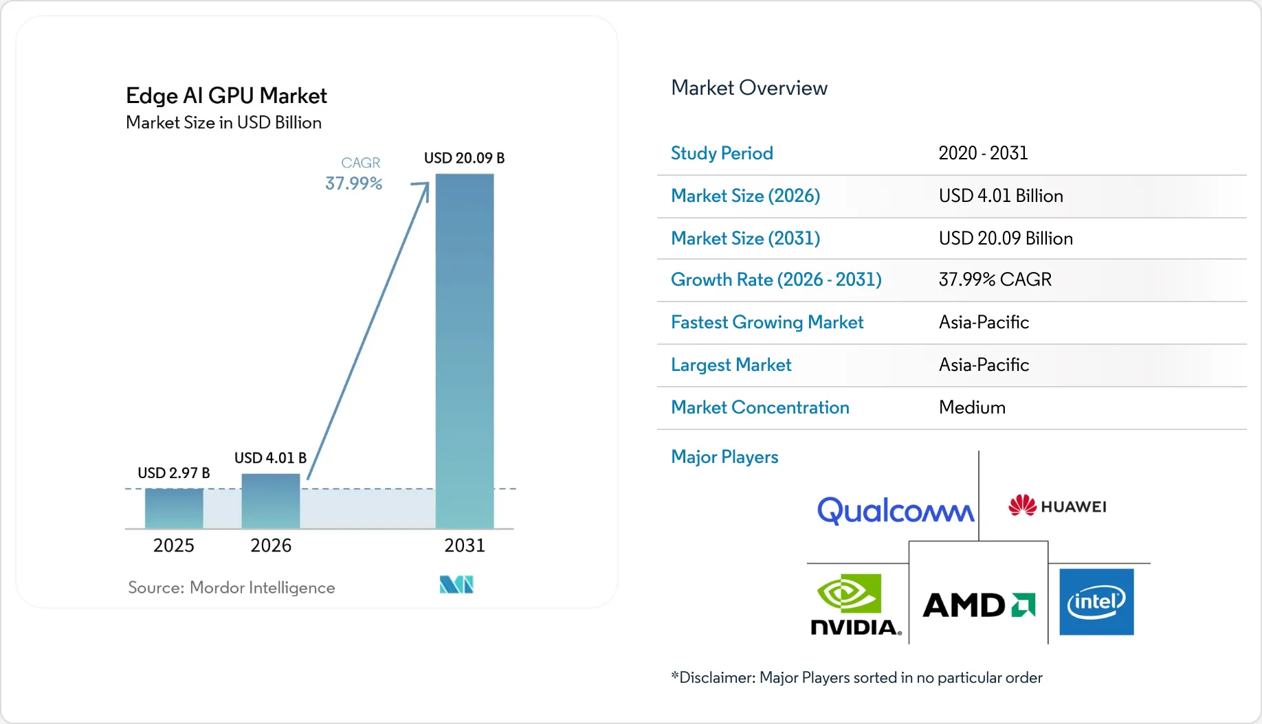 Edge AI GPU Market Size, Share & 2031 Growth Trends Report