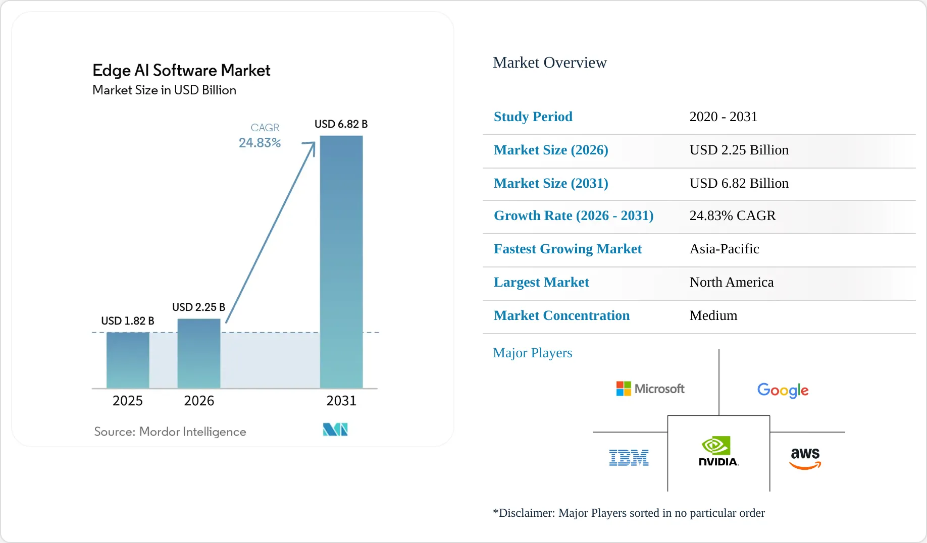 Edge AI Software Market Size, Share & 2031 Growth Trends Report