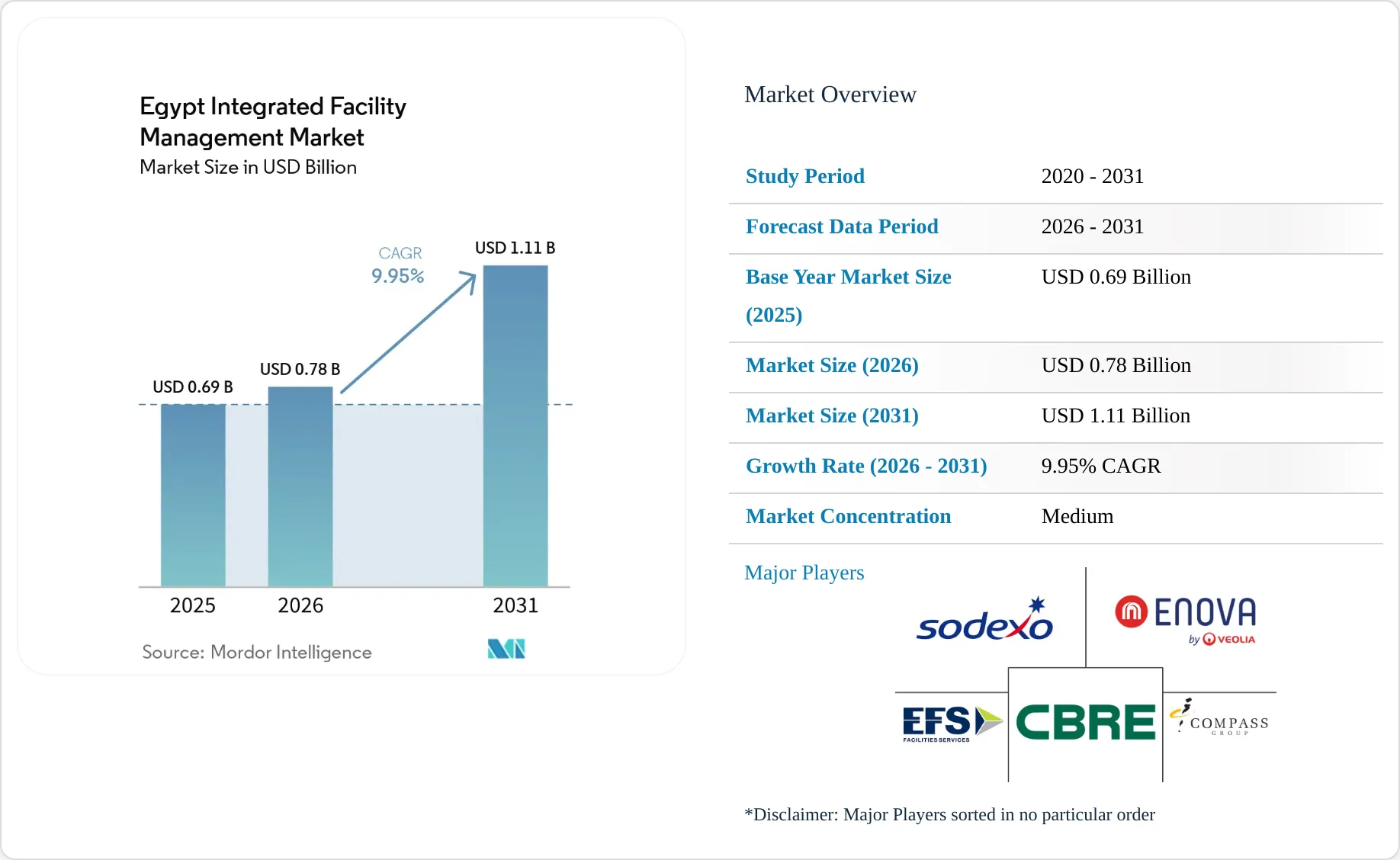 Egypt Integrated Facility Management Market Size, Share & 2031 Growth ...