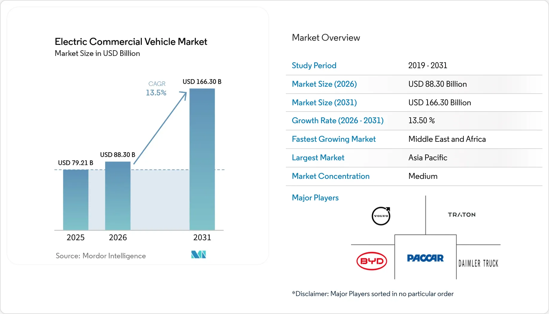 Electric Commercial Vehicle Market Size & Share 2031