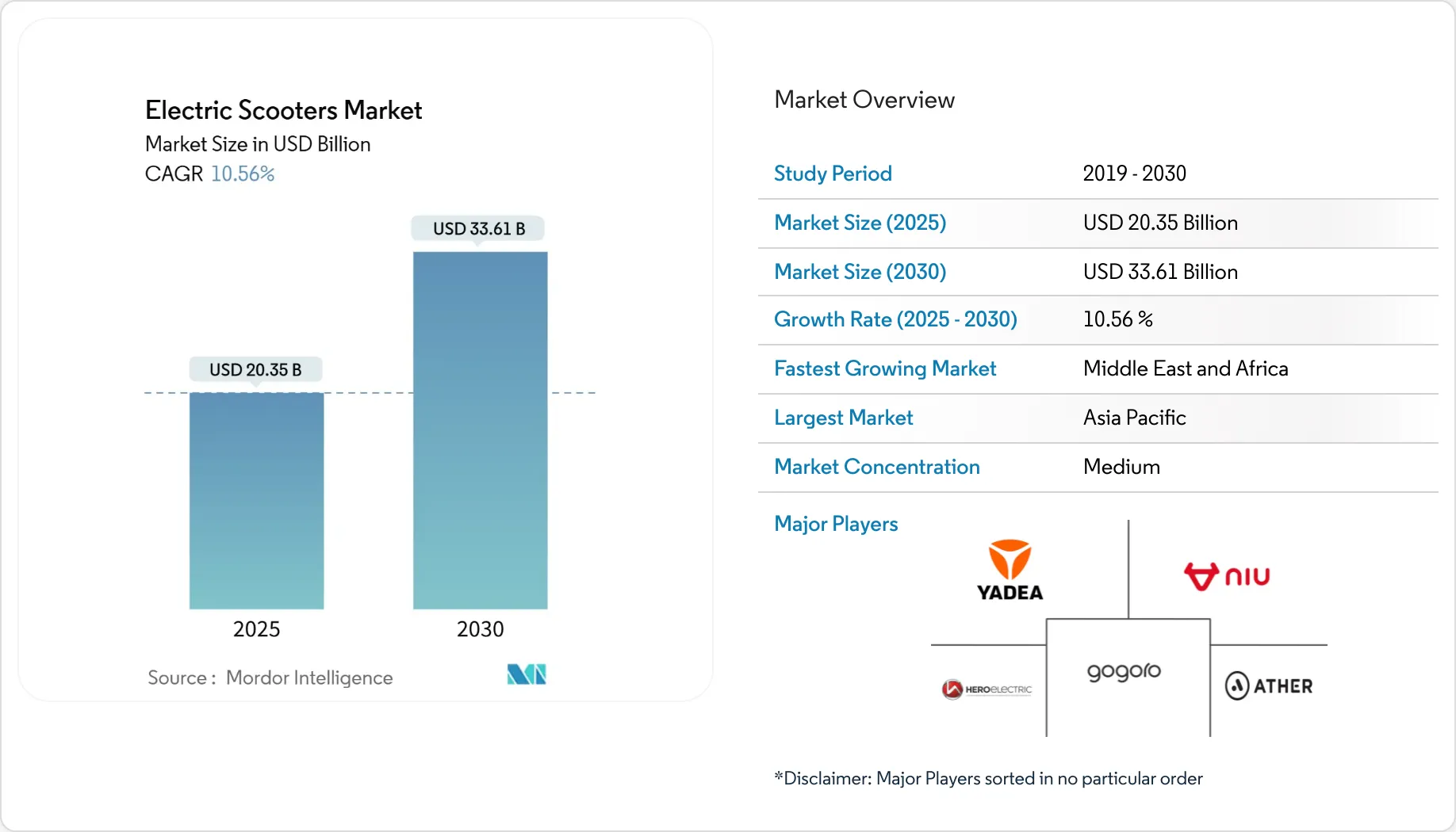Electric Scooters Market Size, Share & 2030 Trends Report
