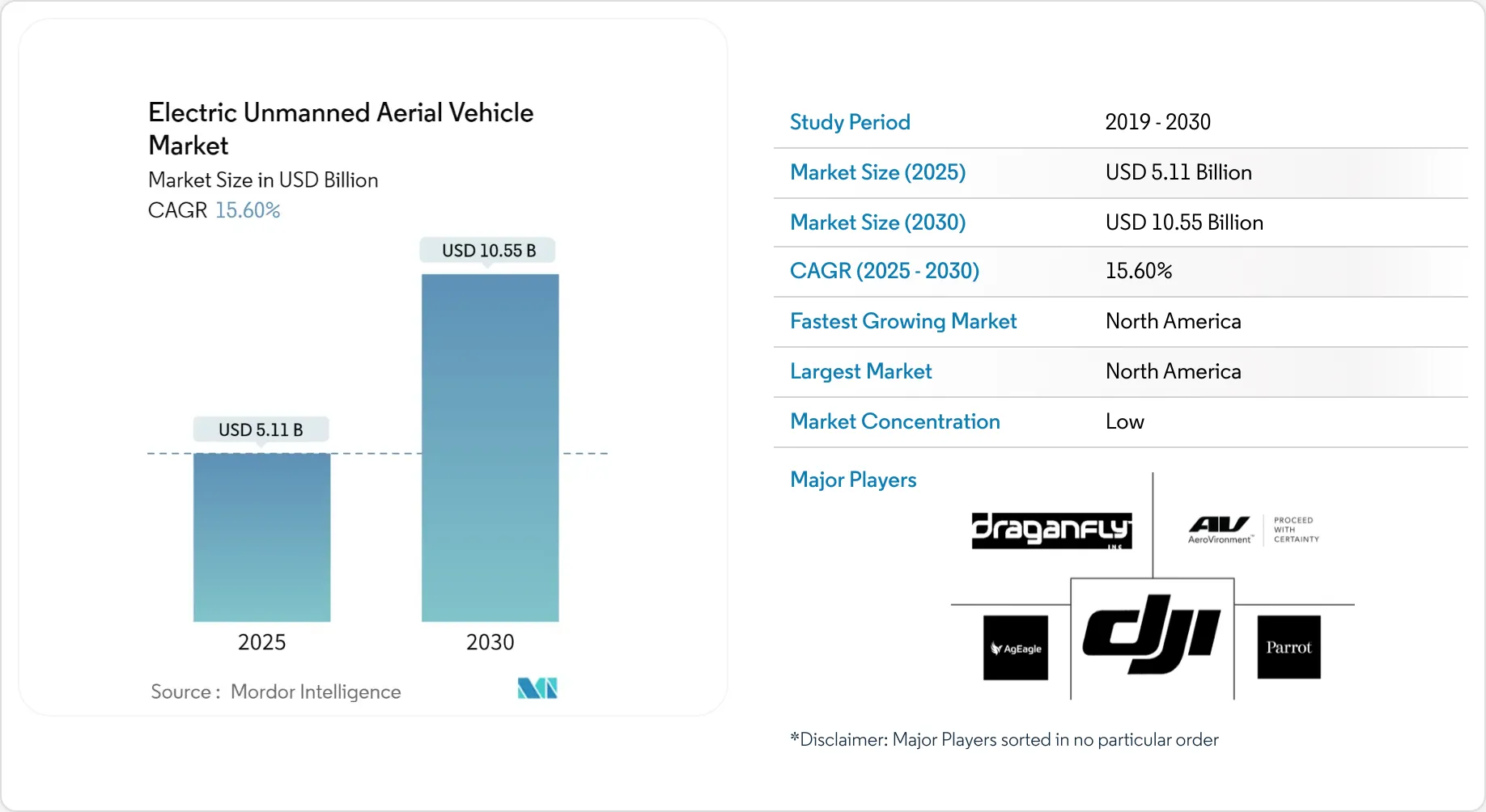 Electric Unmanned Aerial Vehicle Market - UAV - Share, Size & Overview