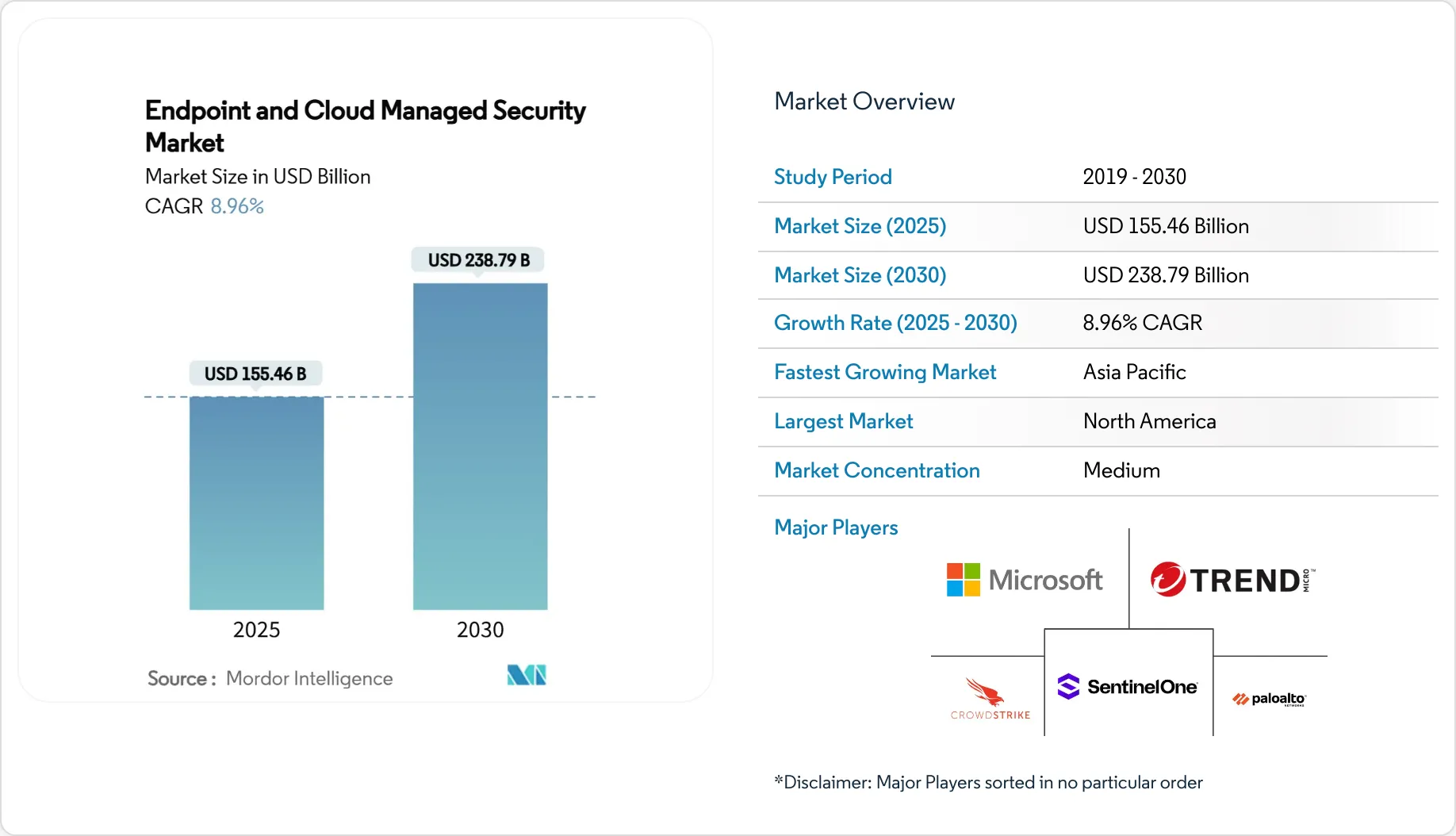 Endpoint And Cloud Managed Security Market Size, Share & 2030 Growth ...