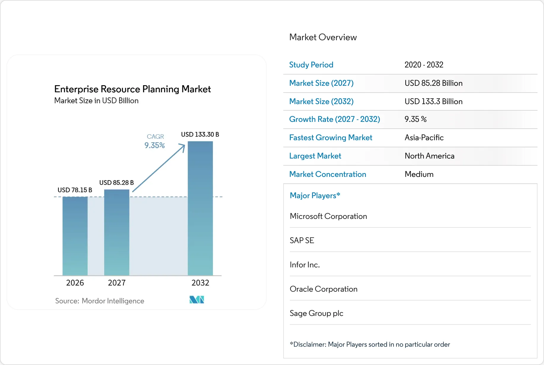 Enterprise Resource Planning (ERP) Market Analysis | Industry Trends ...