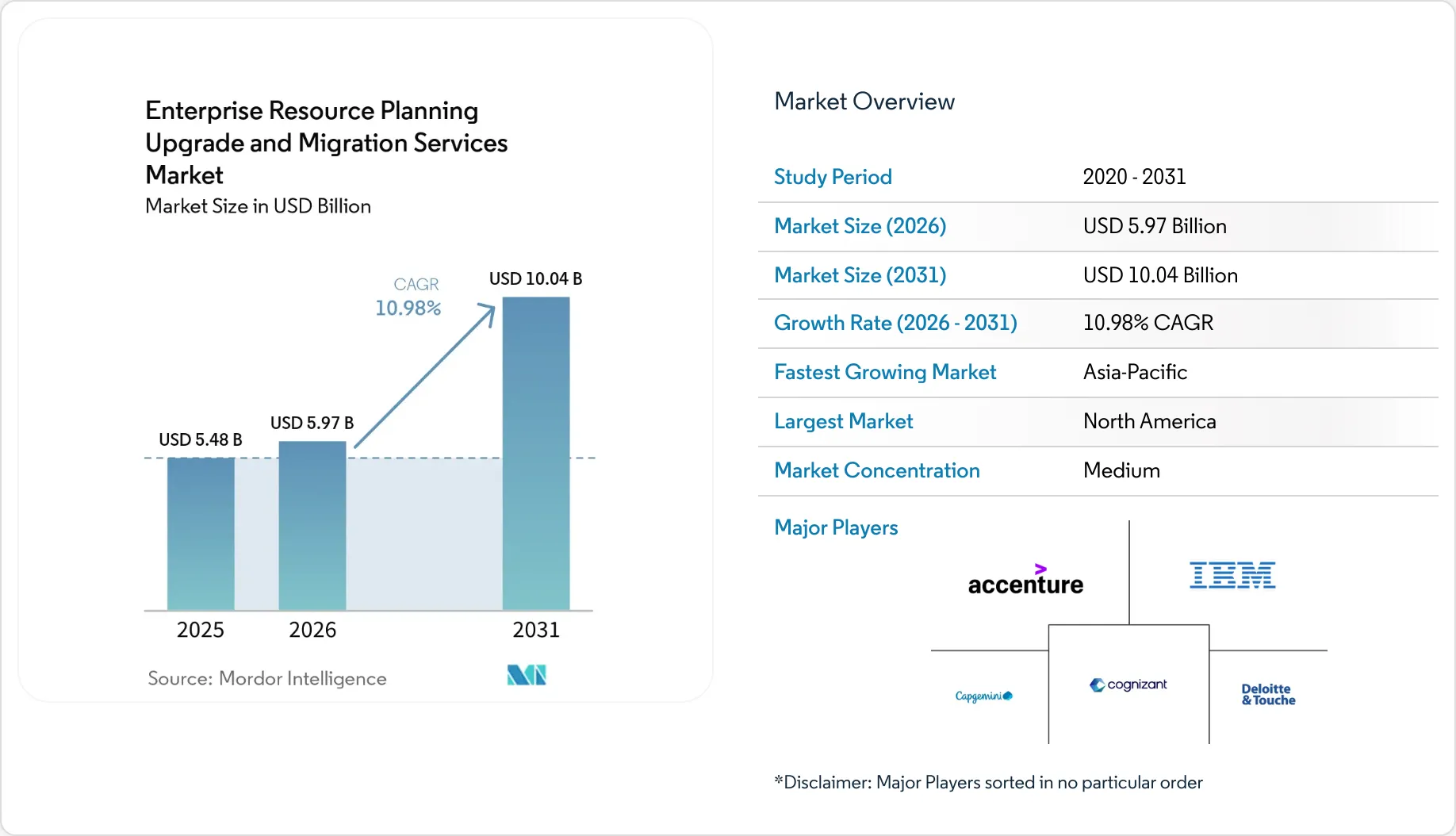 Enterprise Resource Planning Upgrade And Migration Services Market Size ...
