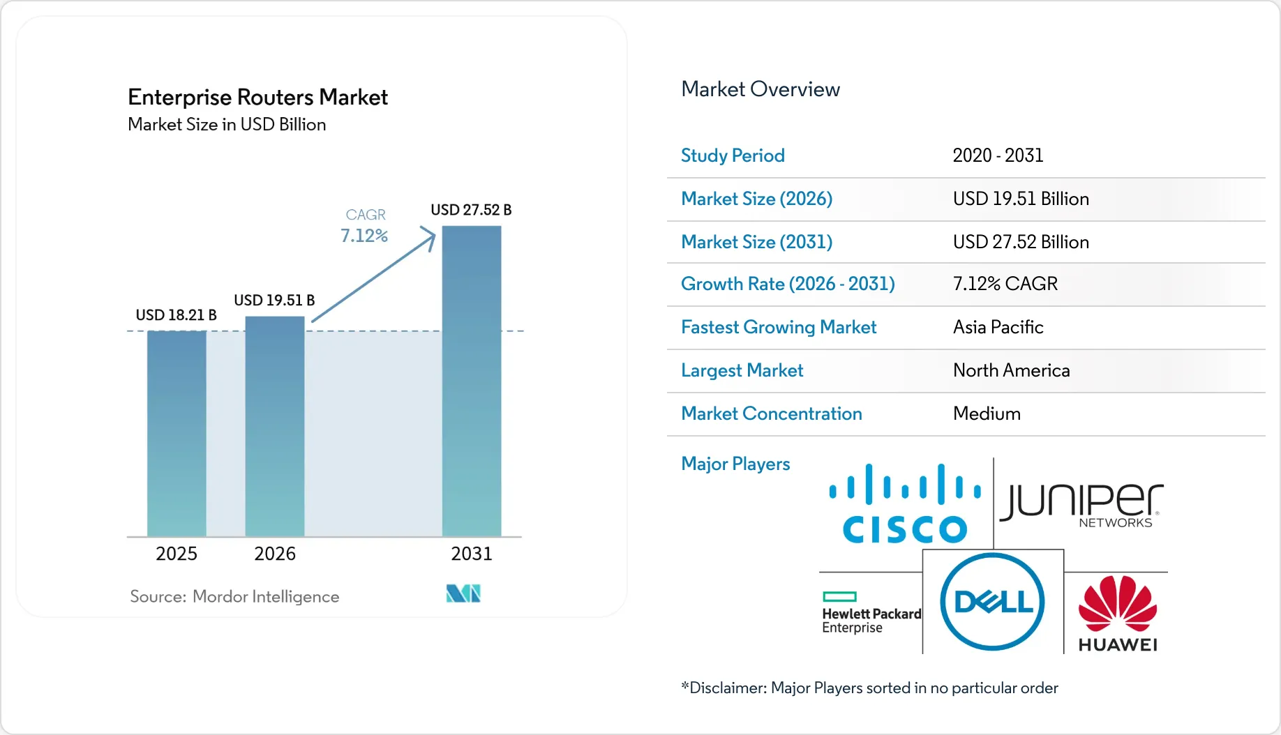 Enterprise Routers Market - Share & Brands