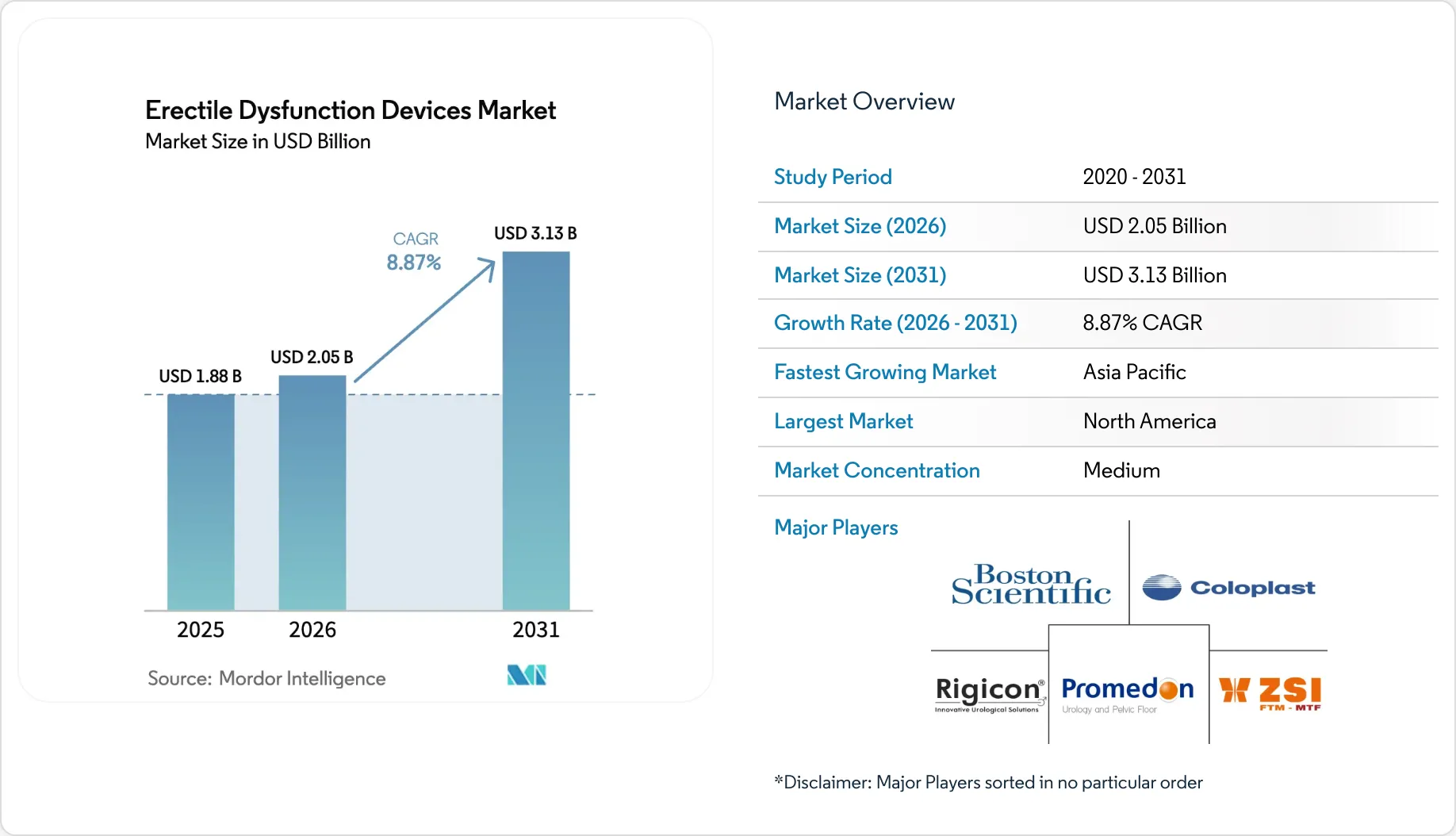 Erectile Dysfunction Devices Market Size, Growth Trends, Forecast ...