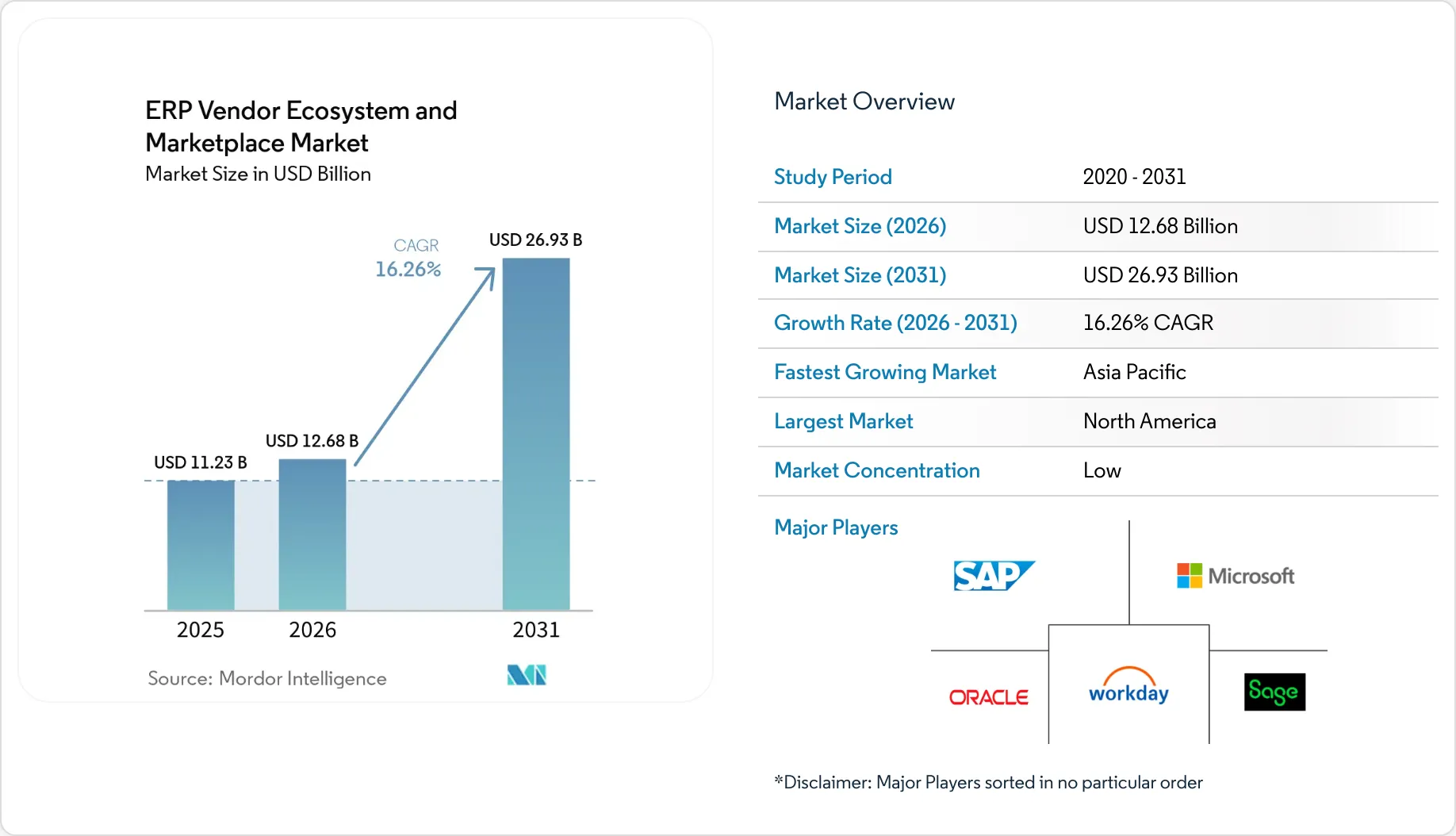 ERP Vendor Ecosystem And Marketplace Market Size, Share & 2031 Growth ...