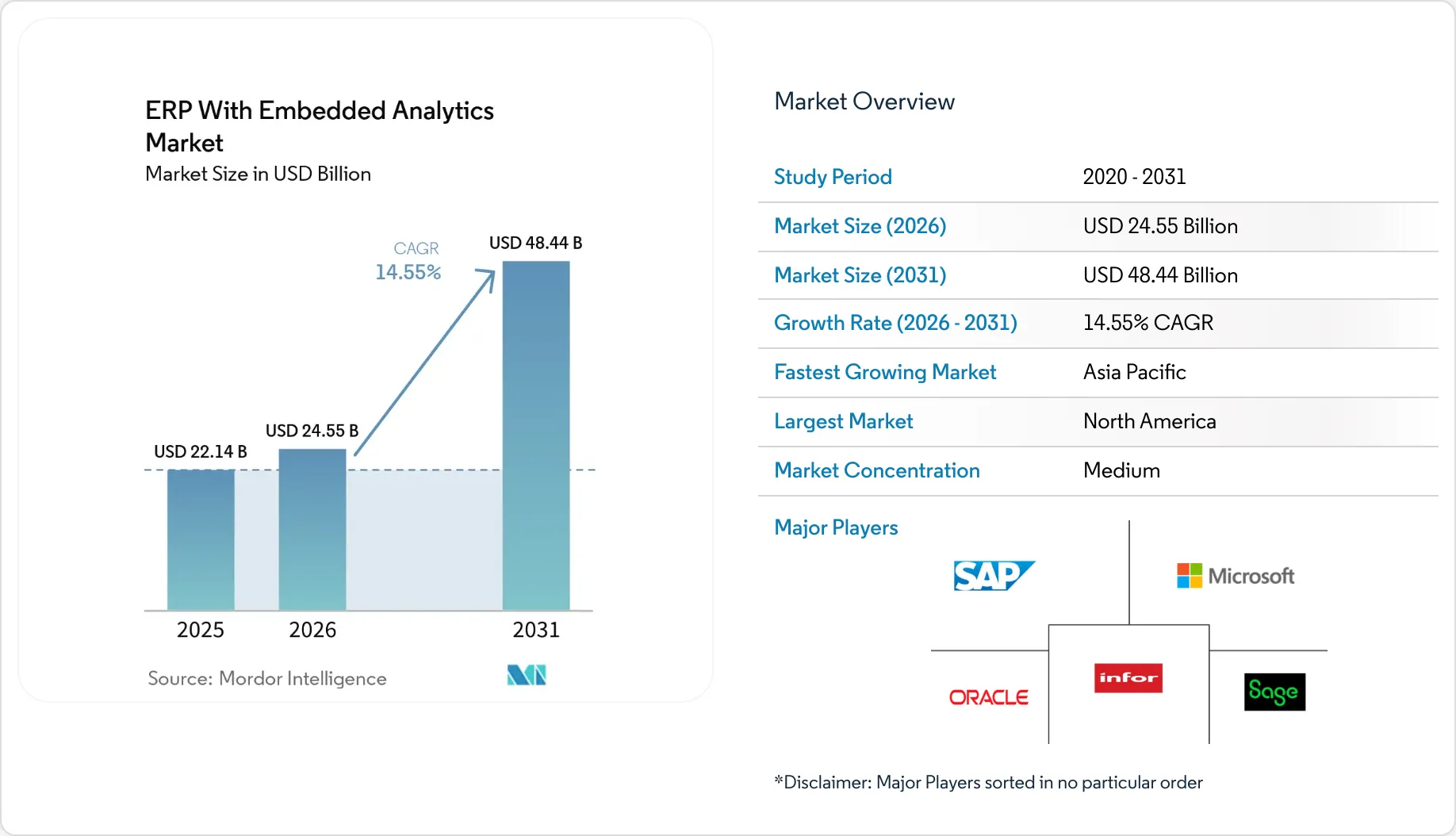 ERP With Embedded Analytics Market Size, Share & 2031 Growth Trends Report