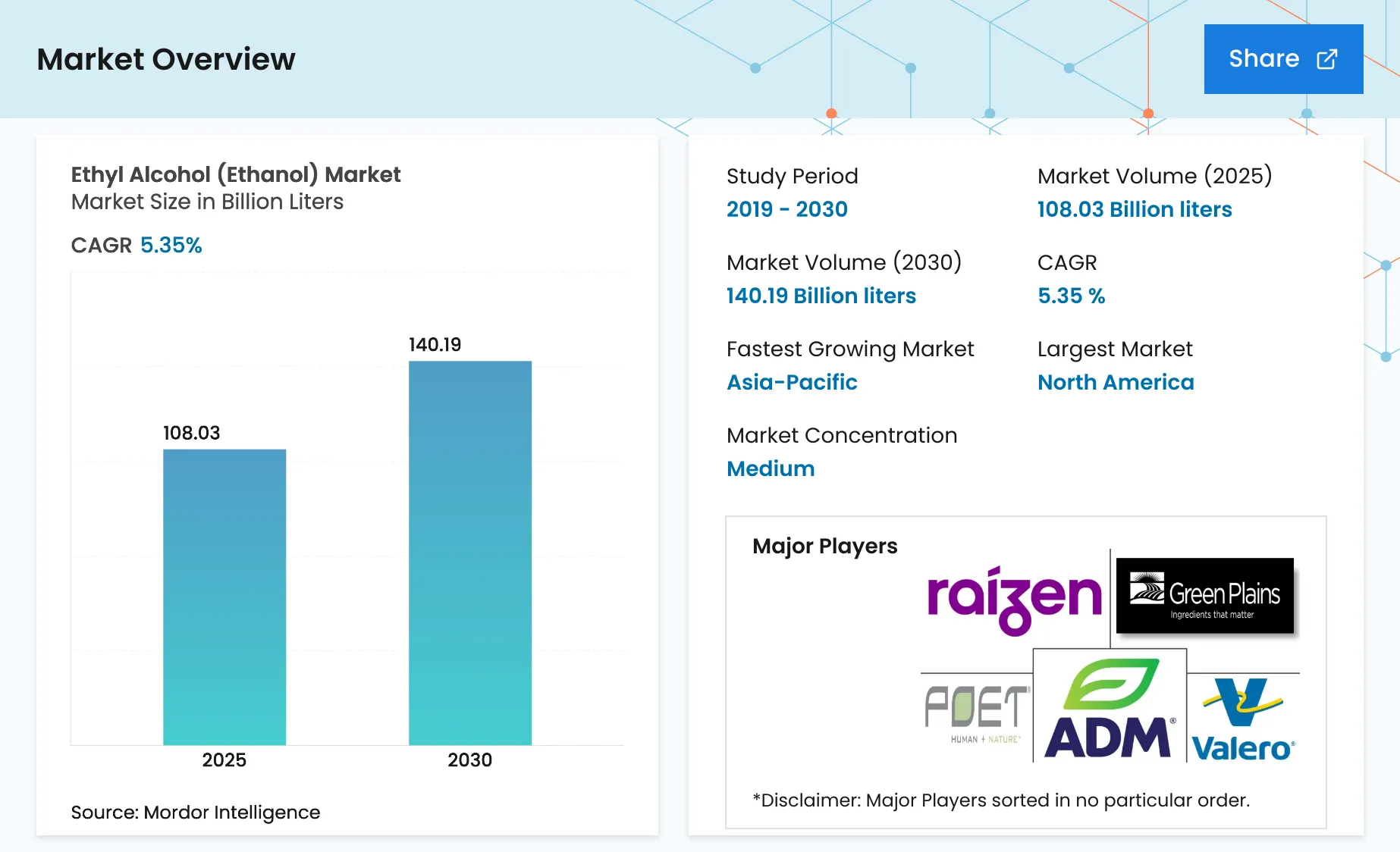 Ethanol Market - Size, Share & Growth Analysis