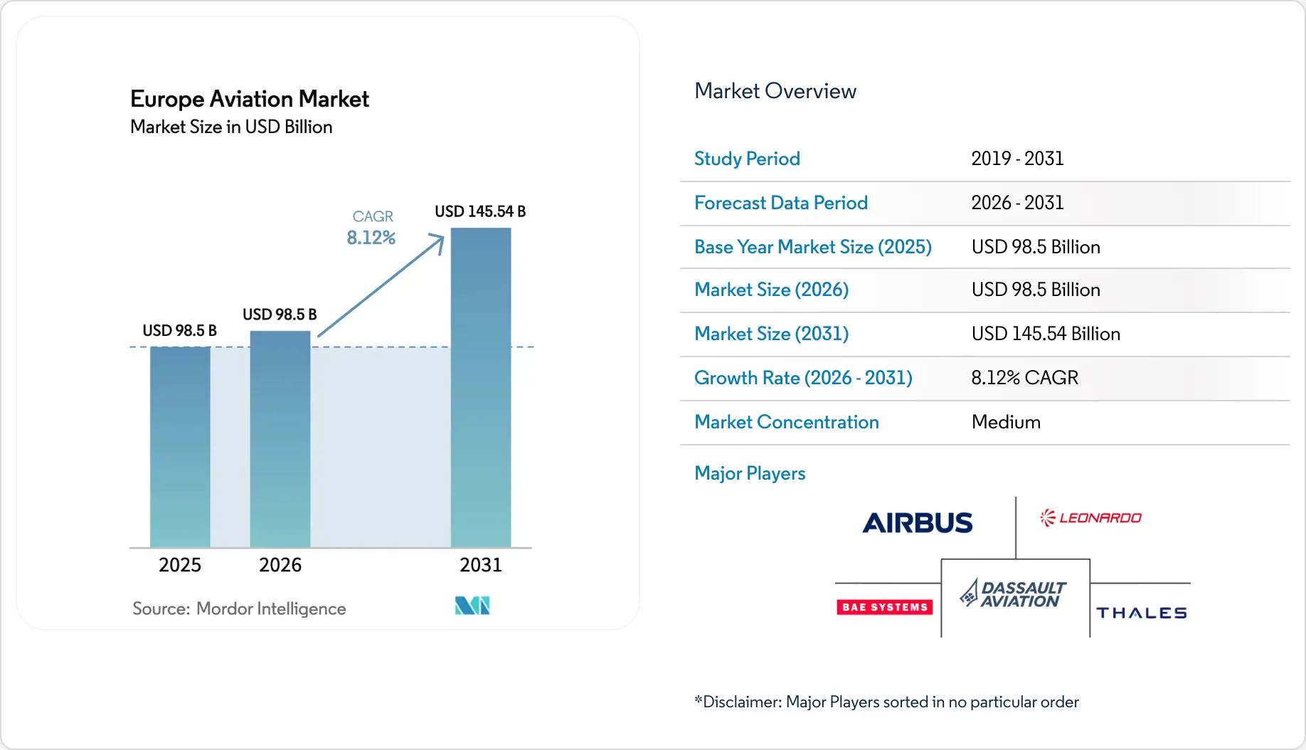 Europe Aviation Market Size, Share, Report, Growth 2031