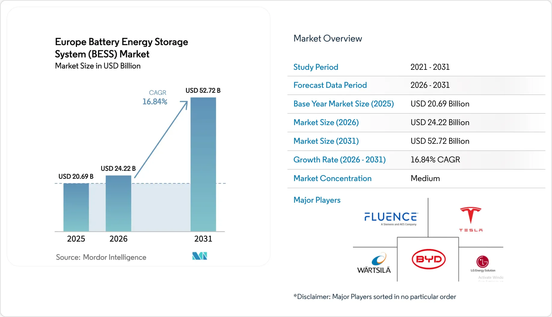 Europe Battery Energy Storage System Market Size & Share 2031