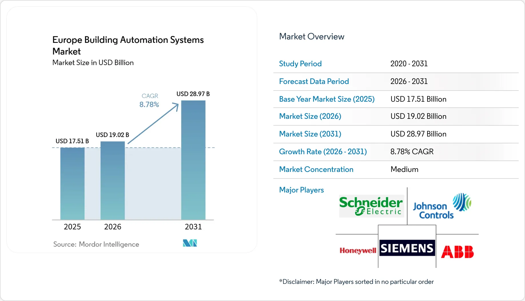 Europe Building Automation Systems (BAS) Market - Companies & Size